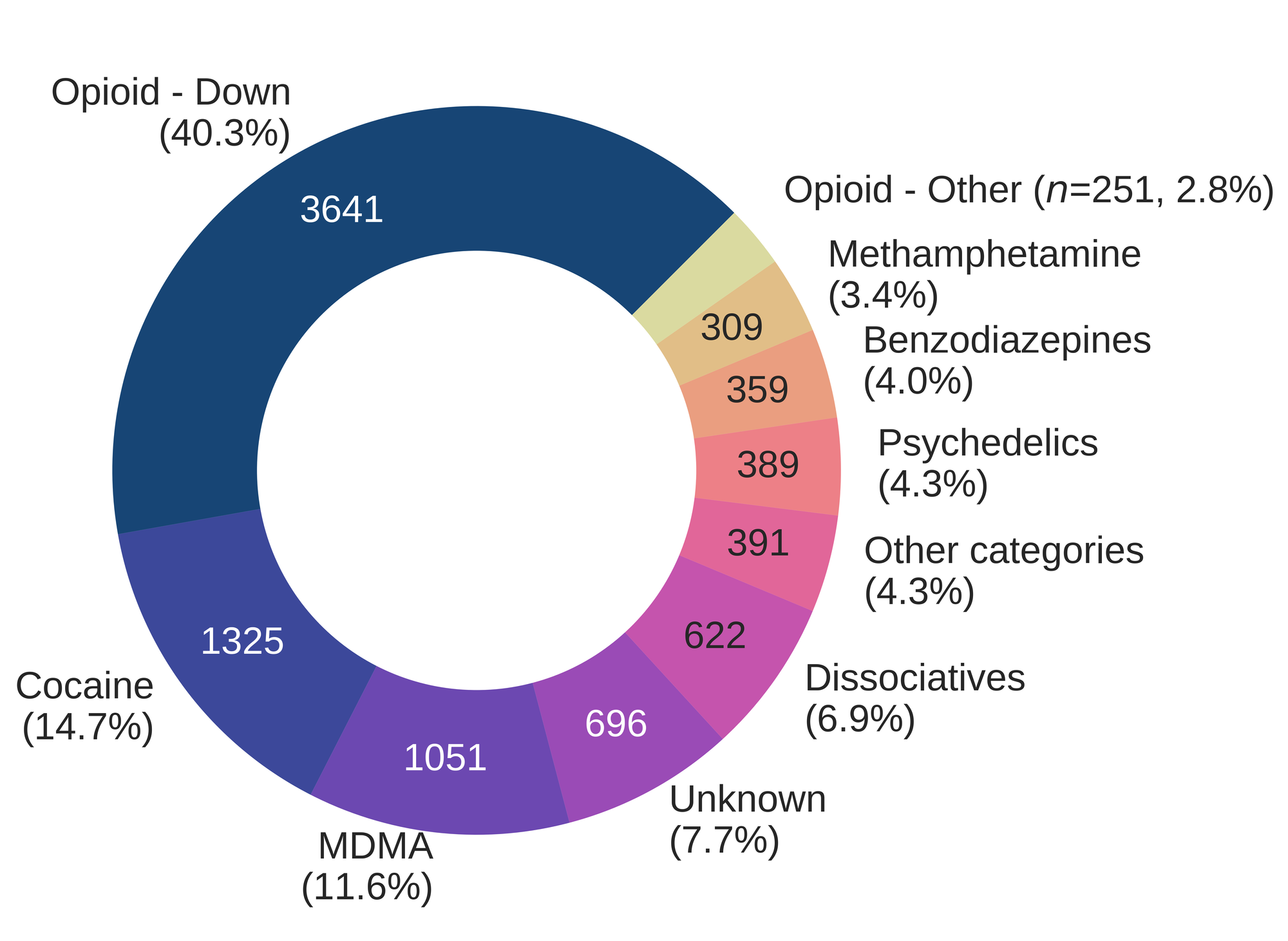 Figure 3. Number and proportion of samples checked by expected drug class, across all service locations.