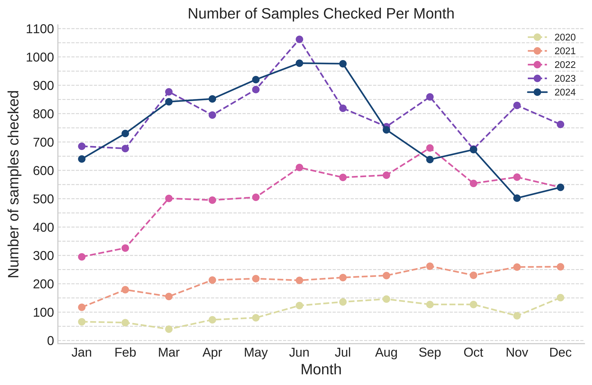 Figure 1. Number of samples checked per month between 2020 and 2024, across all service locations.