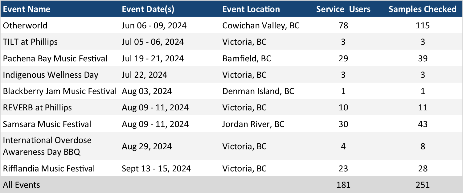 Table 2. Number of samples checked at festivals and events in 2024.