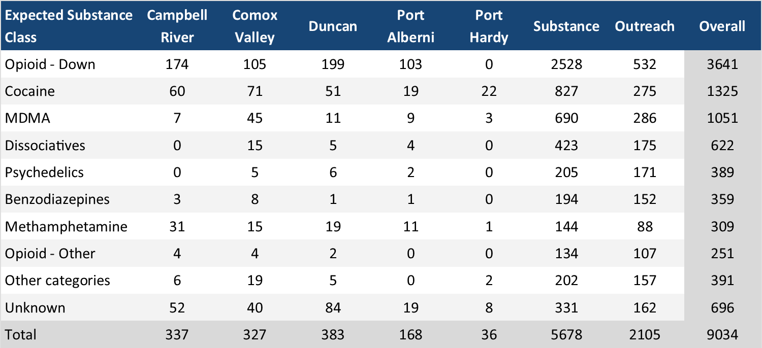 Table 3. Sample counts per location.