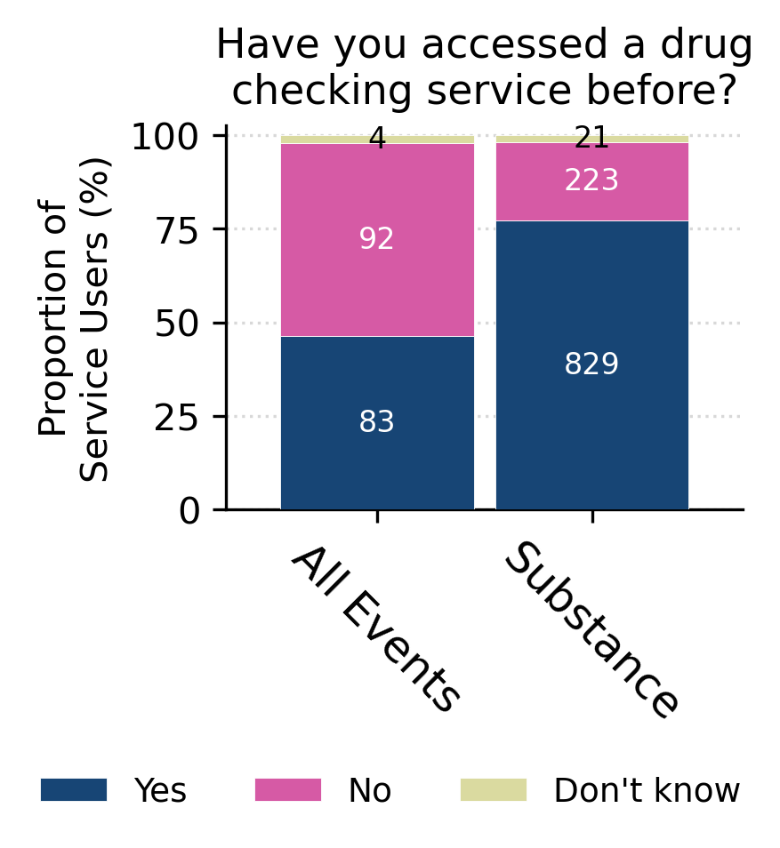 Figure 2: Proportion of new service users at all events versus at our storefront