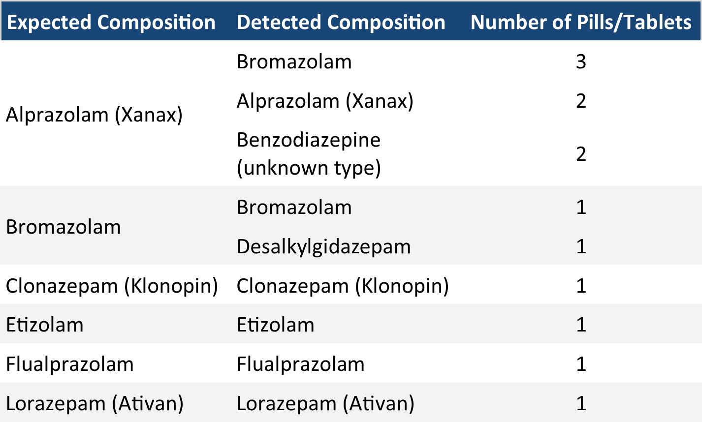 Table 2. The composition of benzodiazepine pressed pills checked in February. “Expected Composition” describes the benzo expected/reported by the service user, while “Detected Composition” describes the contents we found through the drug check. “Benzodiazepine (unknown type)” refers to samples where the benzo strip test was positive but no benzos were identified with our other instruments. These unknown benzo samples either contain a benzo at very low concentrations and/or novel benzos that are not in our targeted method for the mass spectrometer.