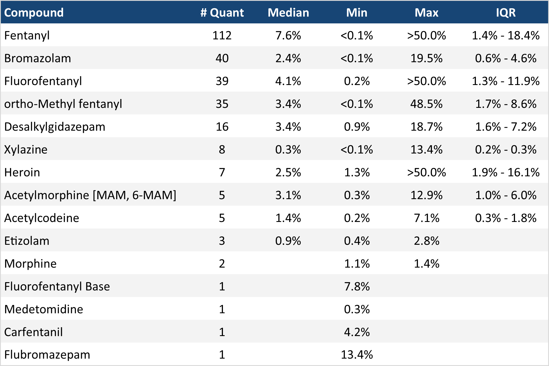 Table 4. Quantification of low-concentration active components in expected opioid-down samples in February 2025.