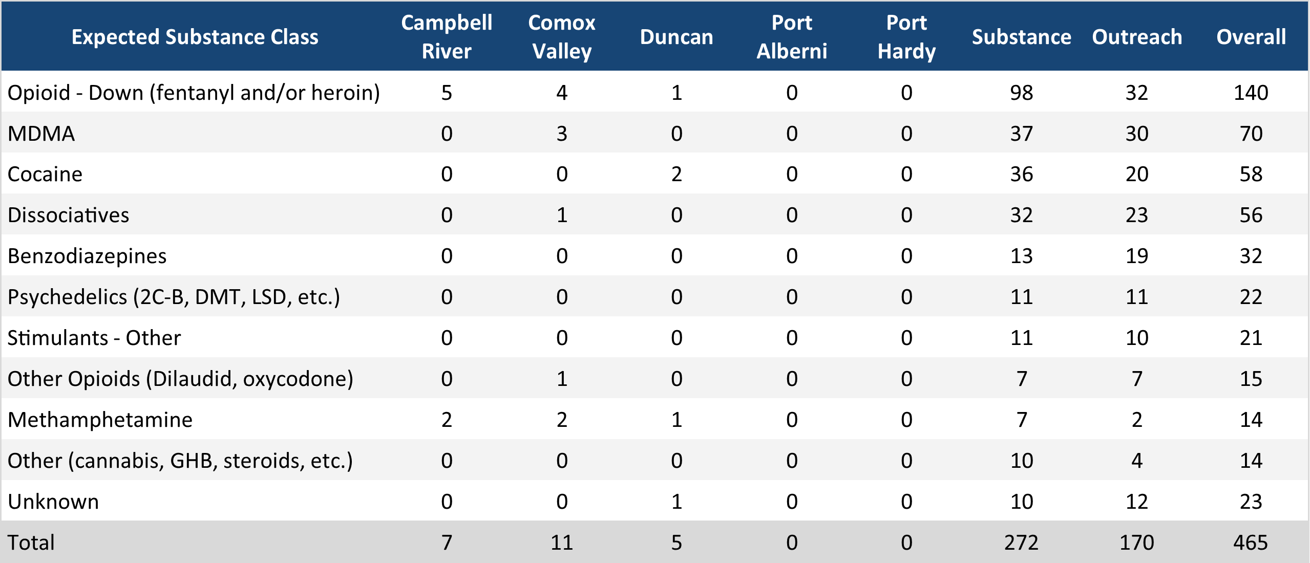 Table 1: Sample counts per location