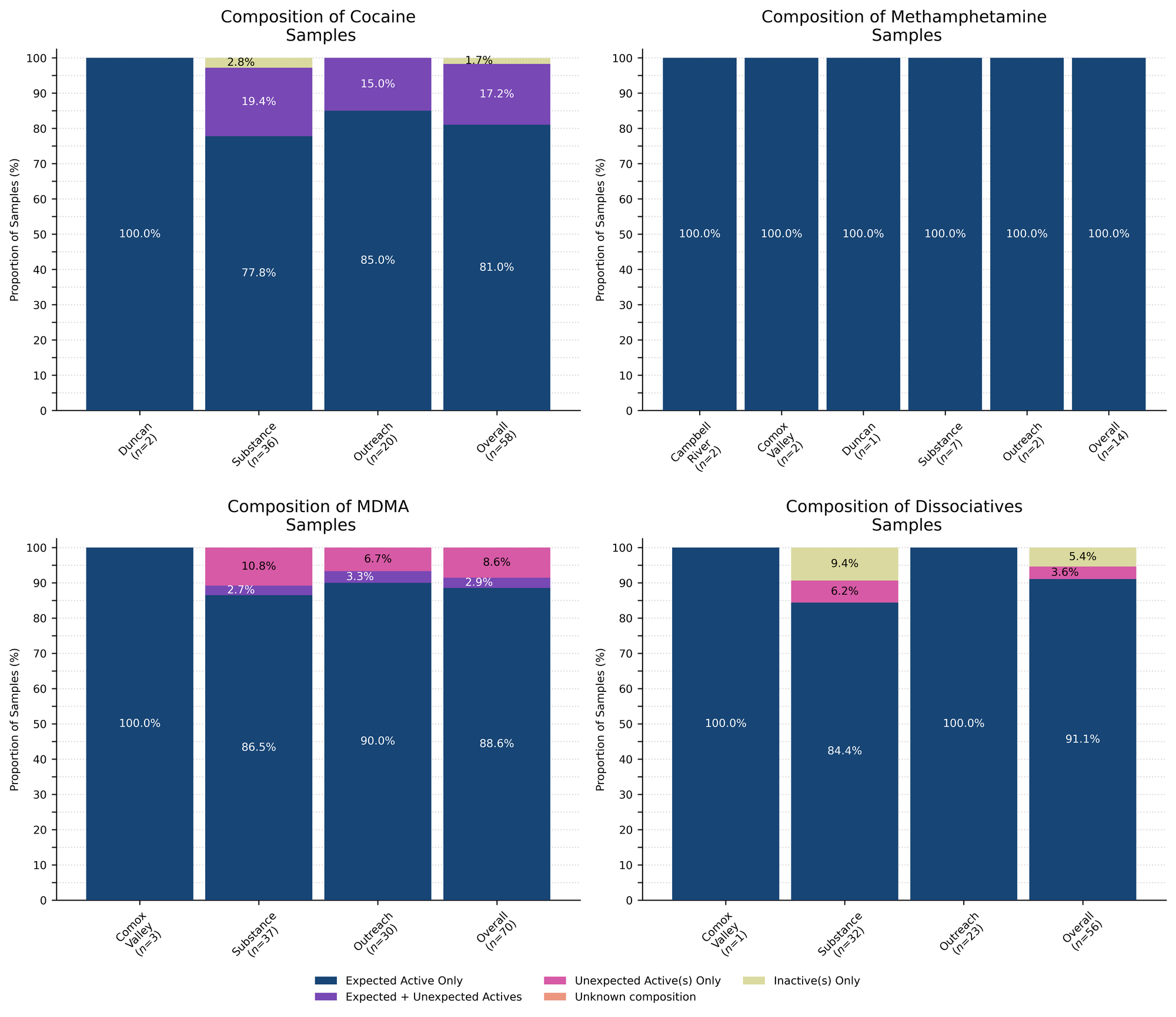 Figure 2. Compositional breakdown by drug class and sample collection location/method. Bars are stacked by the percentage of samples in each category, with the relative proportions overlaid. Proportions less than 1% are not overlaid for clarity. “Dark Blue” groups samples that were *as expected* with no other notable compounds detected, “Purple” groups samples that contained the expected drug and contained other unexpected active(s), “Magenta” groups samples that did not contain the expected active but did contain unexpected active(s), “Salmon” groups samples where we were unable to determine the composition (e.g. scenarios where we do not have appropriate reference spectra), and “Lime” displays samples where no active compounds were detected.