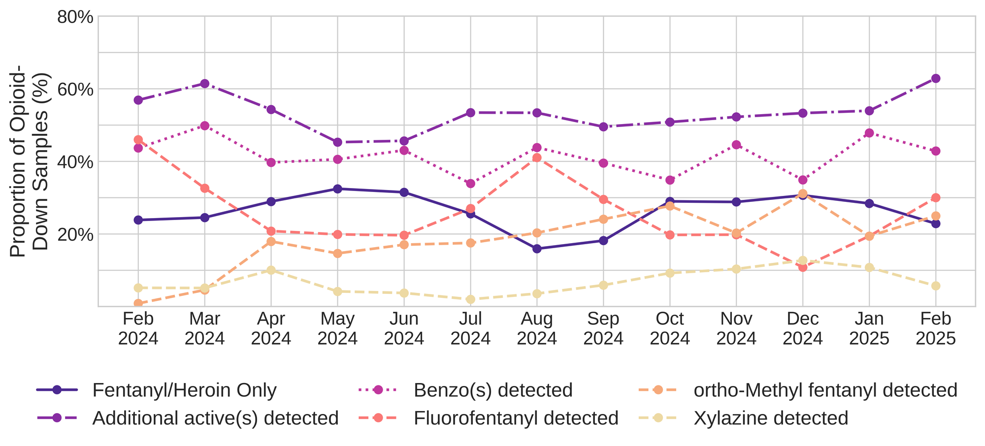 Figure 3. The percentage of expected opioid-down samples checked between February 2024 and February 2025 that only contained fentanyl/heroin actives (solid dark purple), opioid-down samples with an additional active detected (dot-dashed light purple), opioid-down samples that contained a benzodiazepine-related drug (dotted magenta), opioid-down samples that contained fluorofentanyl (dashed salmon), opioid-down samples that contained ortho-methyl fentanyl (dashed orange), and opioid-down samples that contained xylazine (dashed yellow).