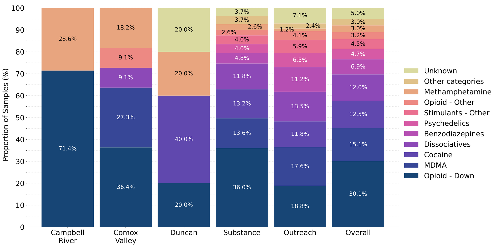 Figure 1. Prevalence of drug classes checked during February split by sample collection/method. Bars are stacked by the percentage of samples in each drug class, with the individual percentages overlaid. Drug classes which represent less than 1% of a given location’s total do not have their percent overlaid onto the bar.