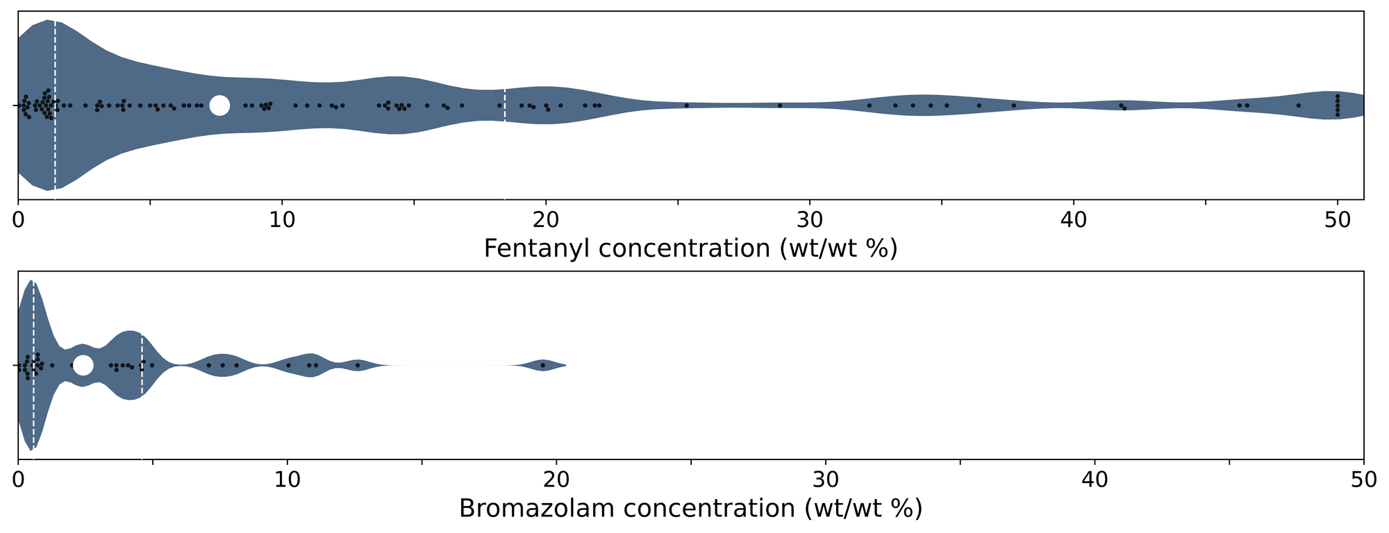 Figure 4. Violin plots of fentanyl (top panel) and bromazolam (bottom) positive samples quantified during February across all collection locations/methods. 