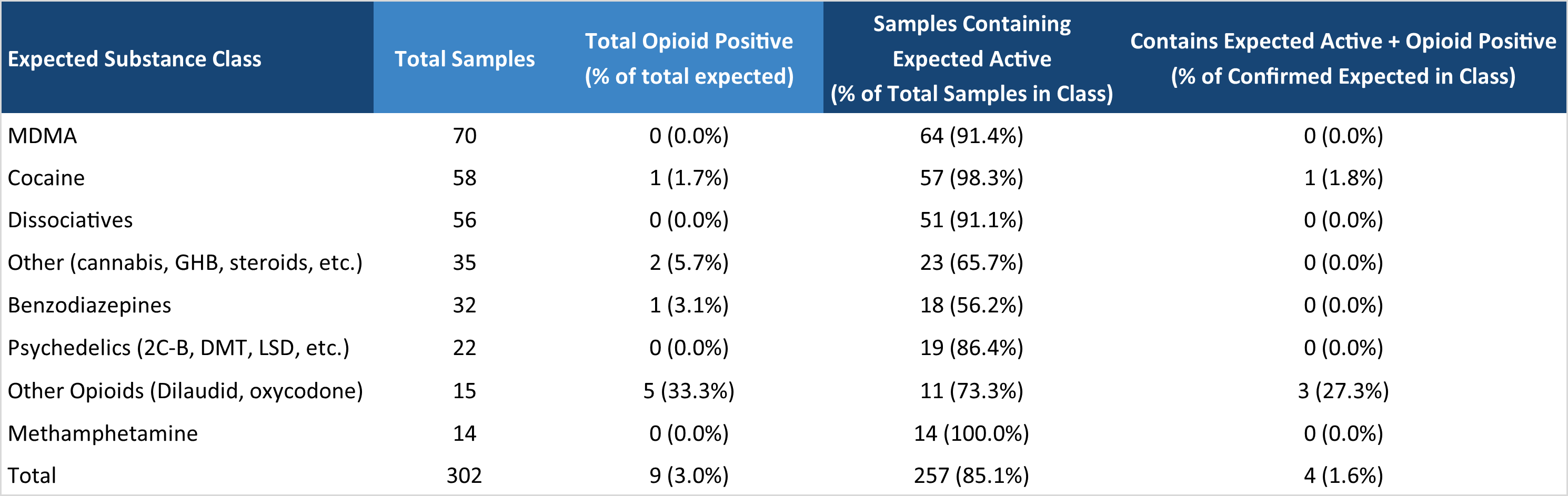 Table 3. Overview of unexpected opioid detections in non-opioid-down samples in February.