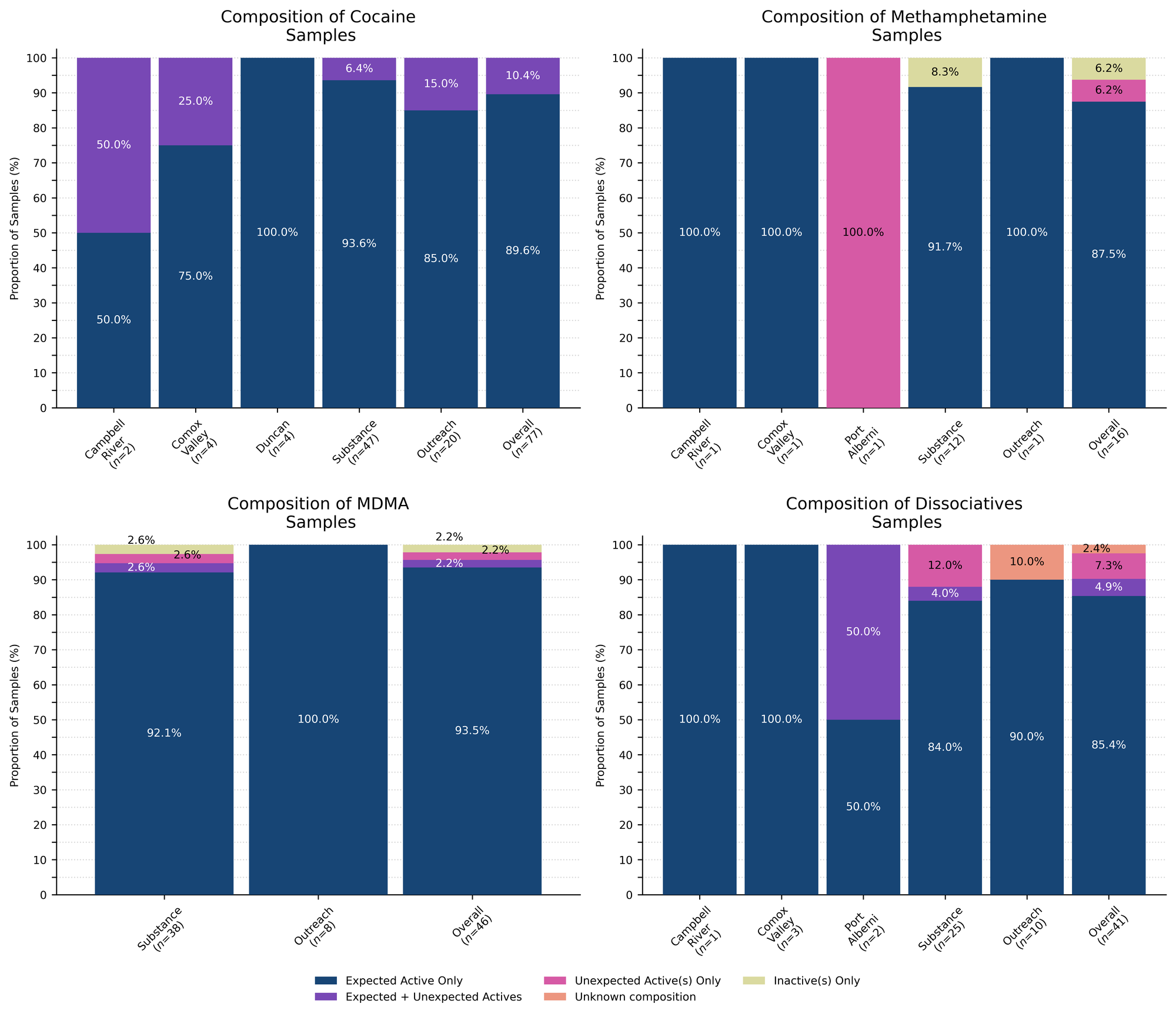 Figure 2. Compositional breakdown by drug class and sample collection location/method. Bars are stacked by the percentage of samples in each category, with the relative proportions overlaid. Proportions less than 1% are not overlaid for clarity. “Dark Blue” groups samples that were *as expected* with no other notable compounds detected, “Purple” groups samples that contained the expected drug and contained other unexpected active(s), “Magenta” groups samples that did not contain the expected active but did contain unexpected active(s), “Salmon” groups samples where we were unable to determine the composition (e.g. scenarios where we do not have appropriate reference spectra), and “Lime” displays samples where no active compounds were detected.