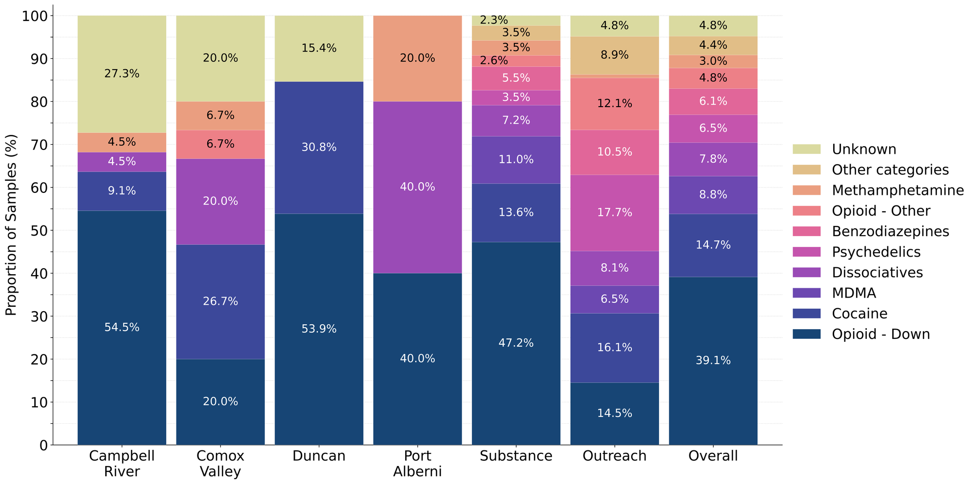 Figure 1. Prevalence of drug classes checked during April split by sample collection/method. Bars are stacked by the percentage of samples in each drug class, with the individual percentages overlaid. Drug classes which represent less than 1% of a given location’s total do not have their percent overlaid onto the bar.