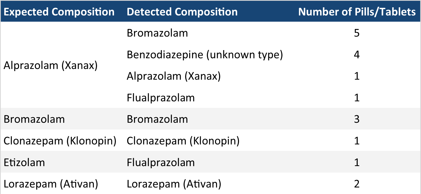 Table 2. The composition of benzodiazepine pressed pills checked in April. “Expected Composition” describes the benzo expected/reported by the service user, while “Detected Composition” describes the contents we found through the drug check. “Benzodiazepine (unknown type)” refers to samples where the benzo strip test was positive but no benzos were identified with our other instruments. These unknown benzo samples either contain a benzo at very low concentrations and/or novel benzos that are not in our targeted method for the mass spectrometer.