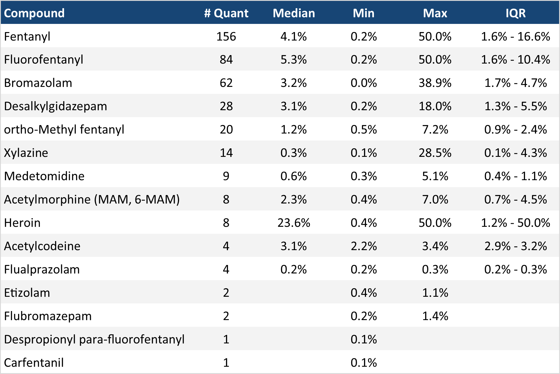Table 4. Quantification of low-concentration active components in expected opioid-down samples in April 2025.