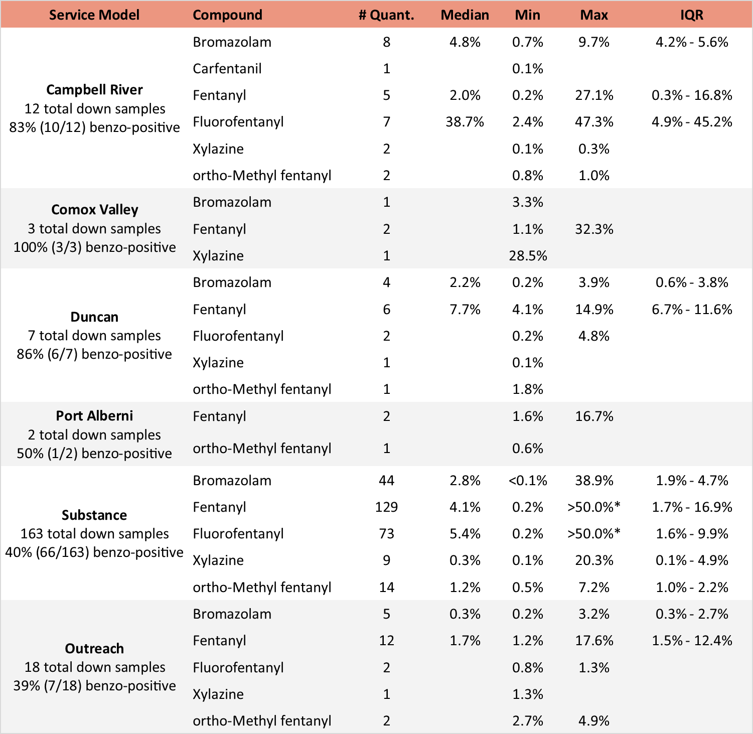 Table 5. Quantification of low-concentration active components in expected opioid-down samples, split by service models/location, in April 2025. See Table 4 for the overview from all locations. Weight percentage is reported; “IQR” is the interquartile range: the range that contains half of the quantified samples.