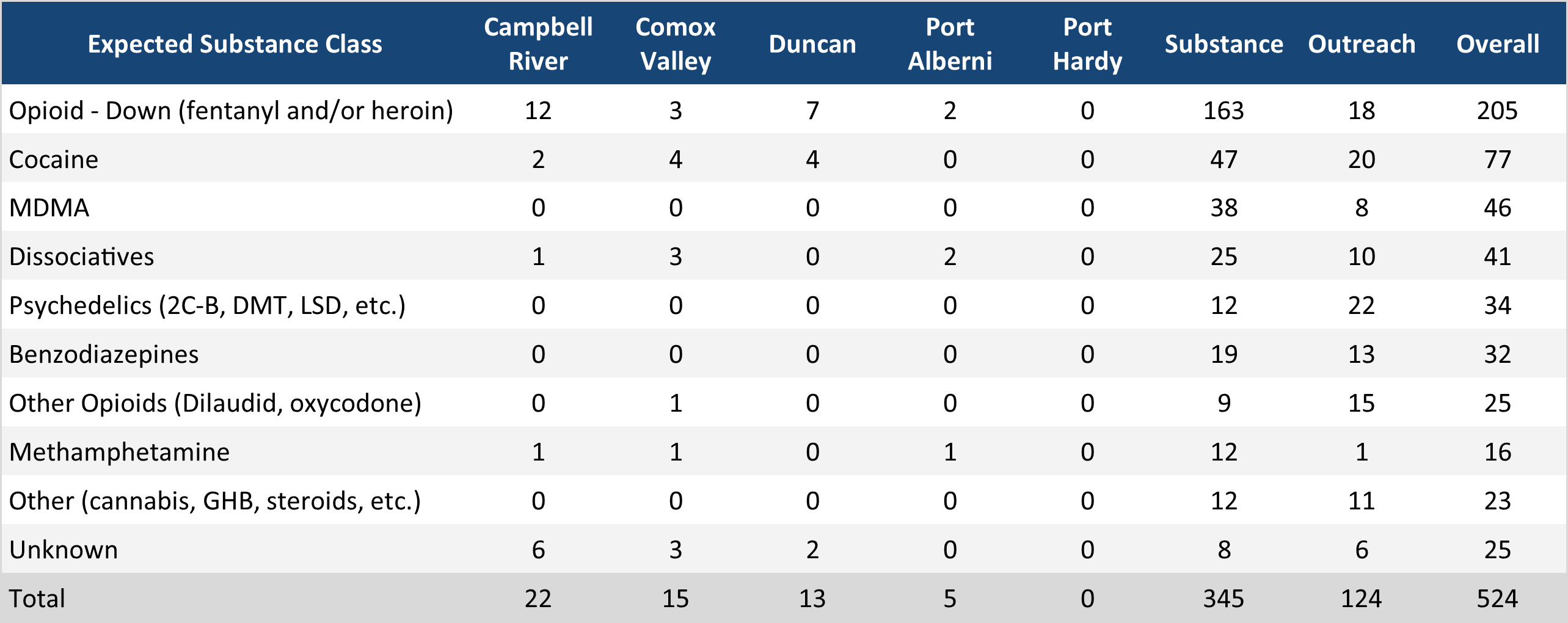 Table 1: Sample counts per location