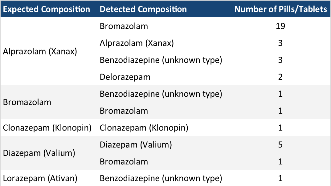 Table 2. The composition of benzodiazepine pressed pills checked in May. “Expected Composition” describes the benzo expected/reported by the service user, while “Detected Composition” describes the contents we found through the drug check. “Benzodiazepine (unknown type)” refers to samples where the benzo strip test was positive but no benzos were identified with our other instruments. These unknown benzo samples either contain a benzo at very low concentrations and/or novel benzos that are not in our targeted method for the mass spectrometer.