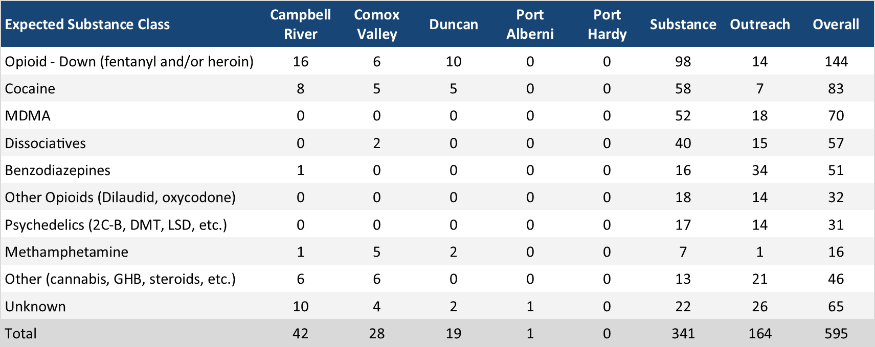 Table 1: Sample counts per location