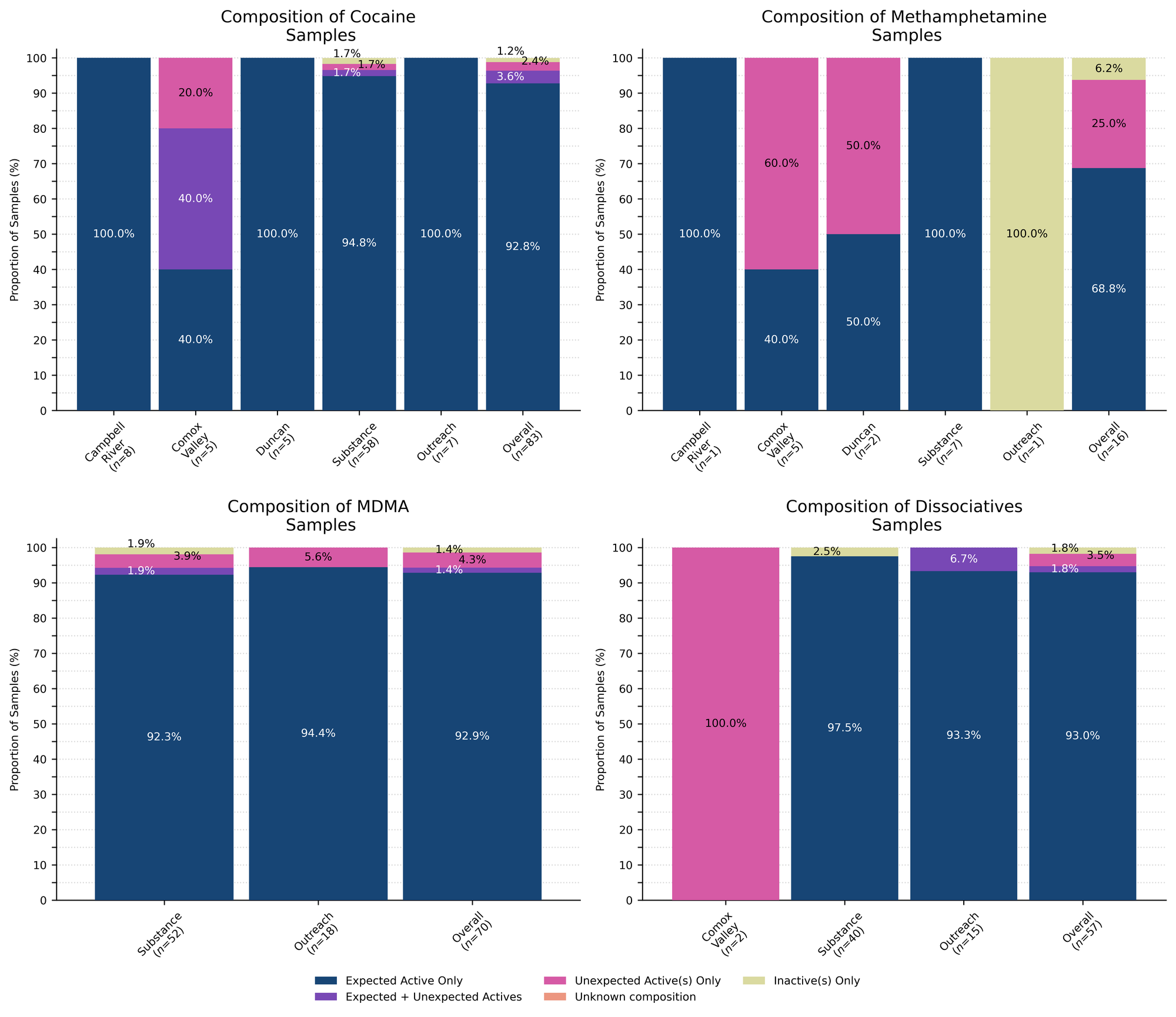Figure 2. Compositional breakdown by drug class and sample collection location/method. Bars are stacked by the percentage of samples in each category, with the relative proportions overlaid. Proportions less than 1% are not overlaid for clarity. “Dark Blue” groups samples that were *as expected* with no other notable compounds detected, “Purple” groups samples that contained the expected drug and contained other unexpected active(s), “Magenta” groups samples that did not contain the expected active but did contain unexpected active(s), “Salmon” groups samples where we were unable to determine the composition (e.g. scenarios where we do not have appropriate reference spectra), and “Lime” displays samples where no active compounds were detected.