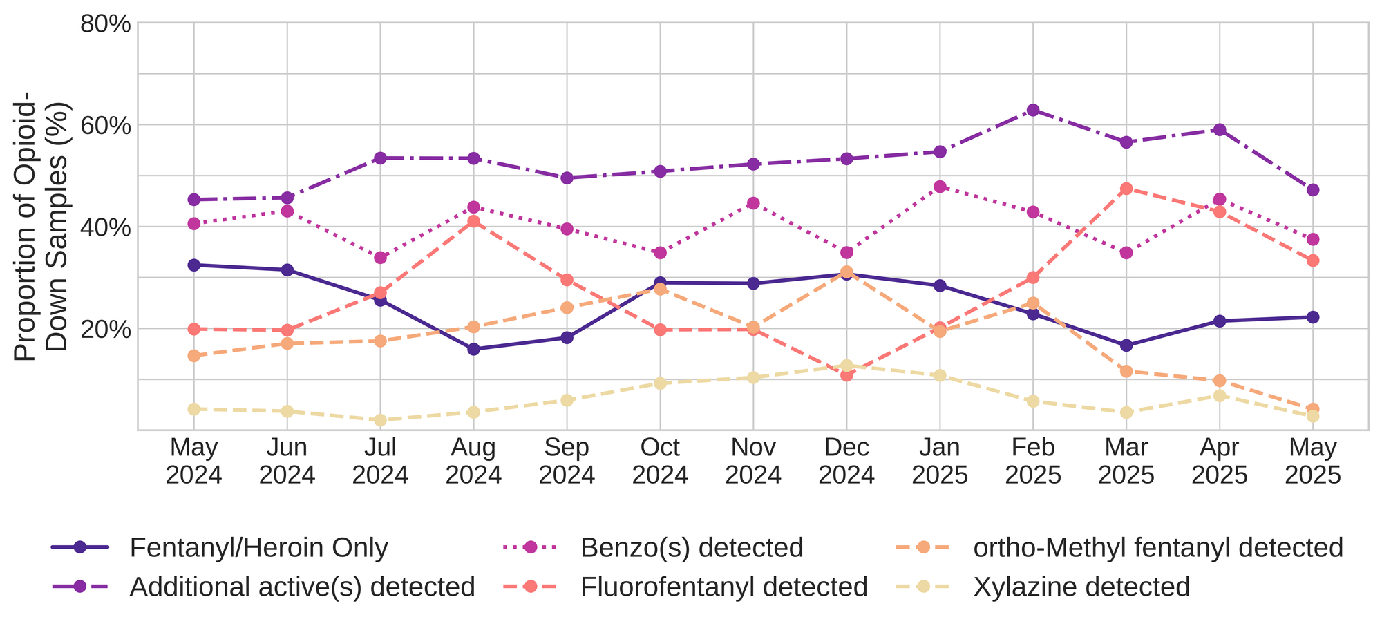 Figure 3. The percentage of expected opioid-down samples checked between May 2024 and May 2025 that only contained fentanyl/heroin actives (solid dark purple), opioid-down samples with an additional active detected (dot-dashed light purple), opioid-down samples that contained a benzodiazepine-related drug (dotted magenta), opioid-down samples that contained fluorofentanyl (dashed salmon), opioid-down samples that contained ortho-methyl fentanyl (dashed orange), and opioid-down samples that contained xylazine (dashed yellow).