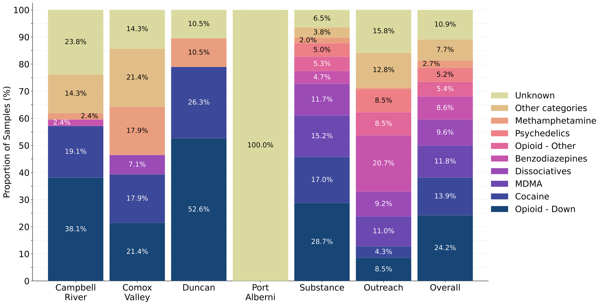 Figure 1. Prevalence of drug classes checked during May split by sample collection/method. Bars are stacked by the percentage of samples in each drug class, with the individual percentages overlaid. Drug classes which represent less than 1% of a given location’s total do not have their percent overlaid onto the bar.