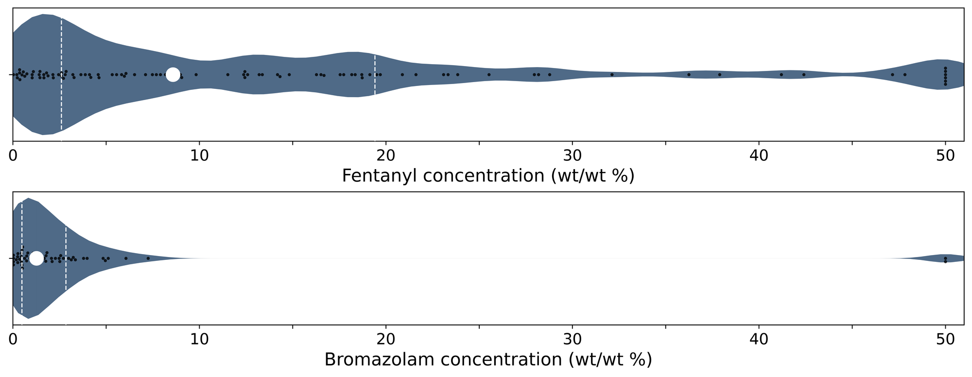 Figure 4. Violin plots of fentanyl (top panel) and bromazolam (bottom) positive samples quantified during May across all collection locations/methods.