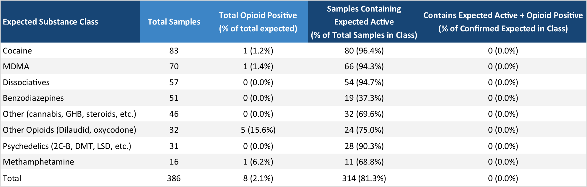 Table 3. Overview of unexpected opioid detections in non-opioid-down samples in May.