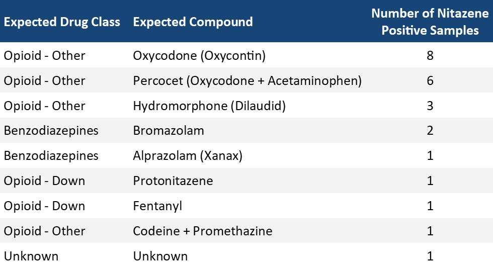 Table 1. Number of Nitazene Positive Samples per expected drug class and compound