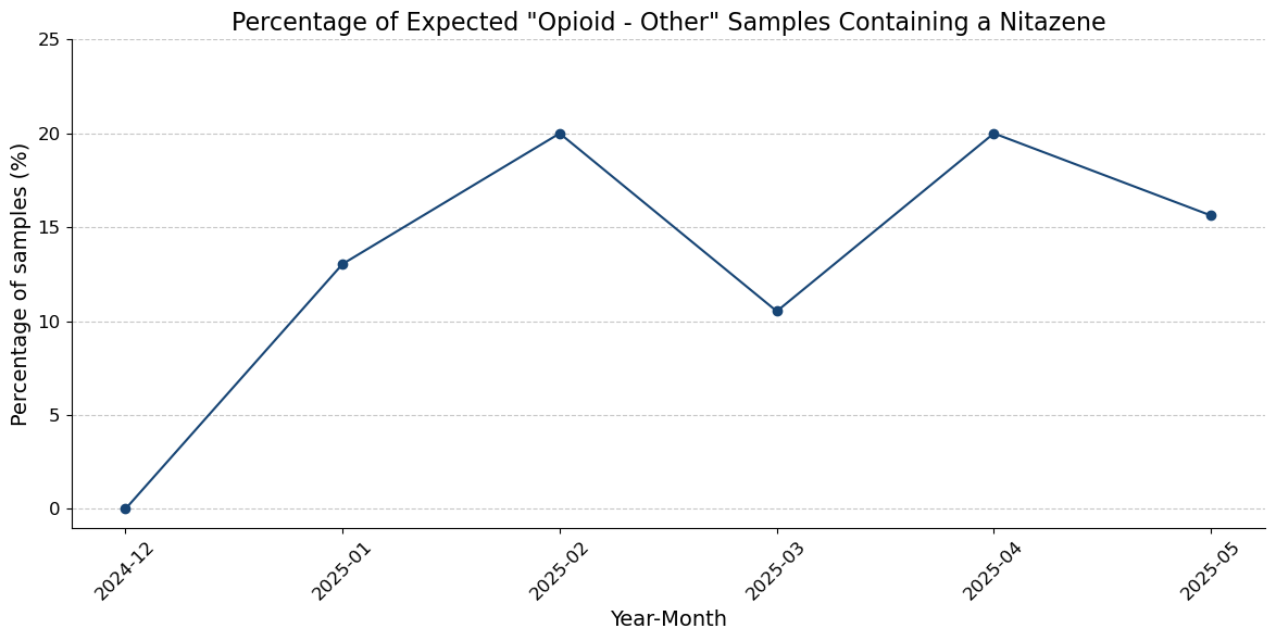Figure 2. The percentage of “Opioid - Other” samples containing a nitazene per month. “Opioid - Other” samples include Oxycodone, Percocet, and Hydromorphone. No other “Opioid - Other” samples have contained a nitazene in this time frame.