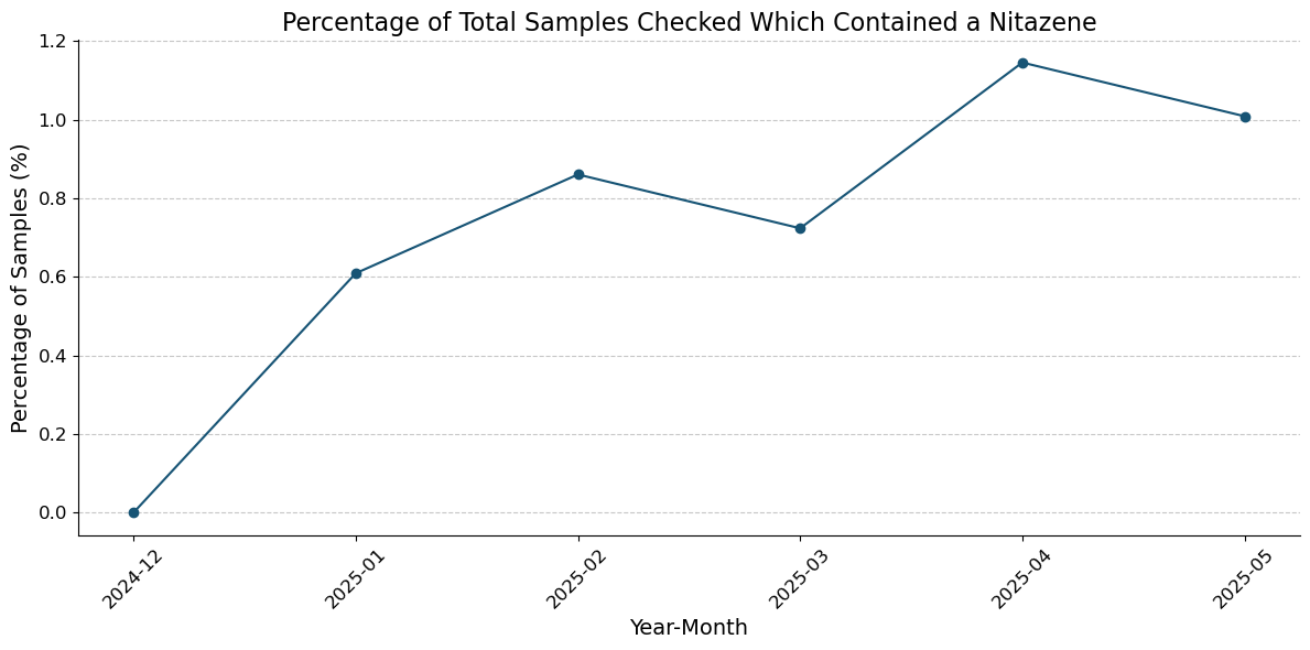 Figure 1. The percentage of all samples containing a nitazene per month.