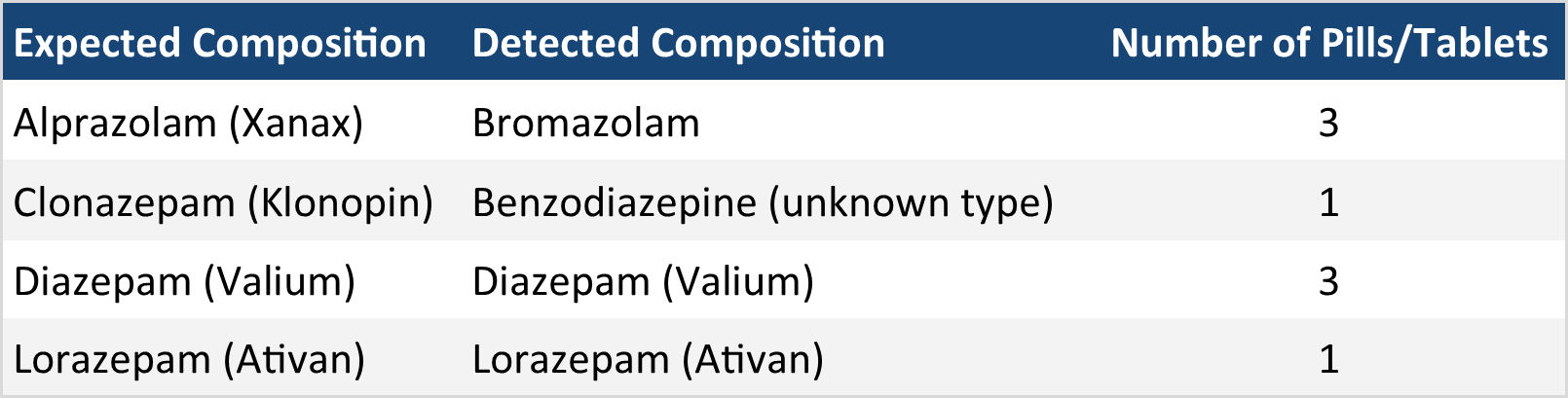 Table 2. The composition of benzodiazepine pressed pills checked in June. “Expected Composition” describes the benzo expected/reported by the service user, while “Detected Composition” describes the contents we found through the drug check. “Benzodiazepine (unknown type)” refers to samples where the benzo strip test was positive but no benzos were identified with our other instruments. These unknown benzo samples either contain a benzo at very low concentrations and/or novel benzos that are not in our targeted method for the mass spectrometer.