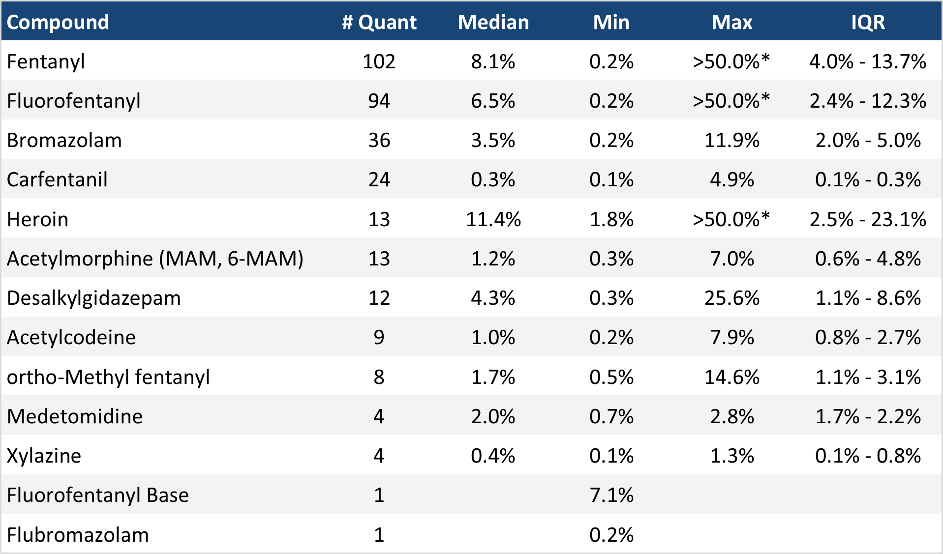 Table 4. Quantification of low-concentration active components in expected opioid-down samples in June 2025.