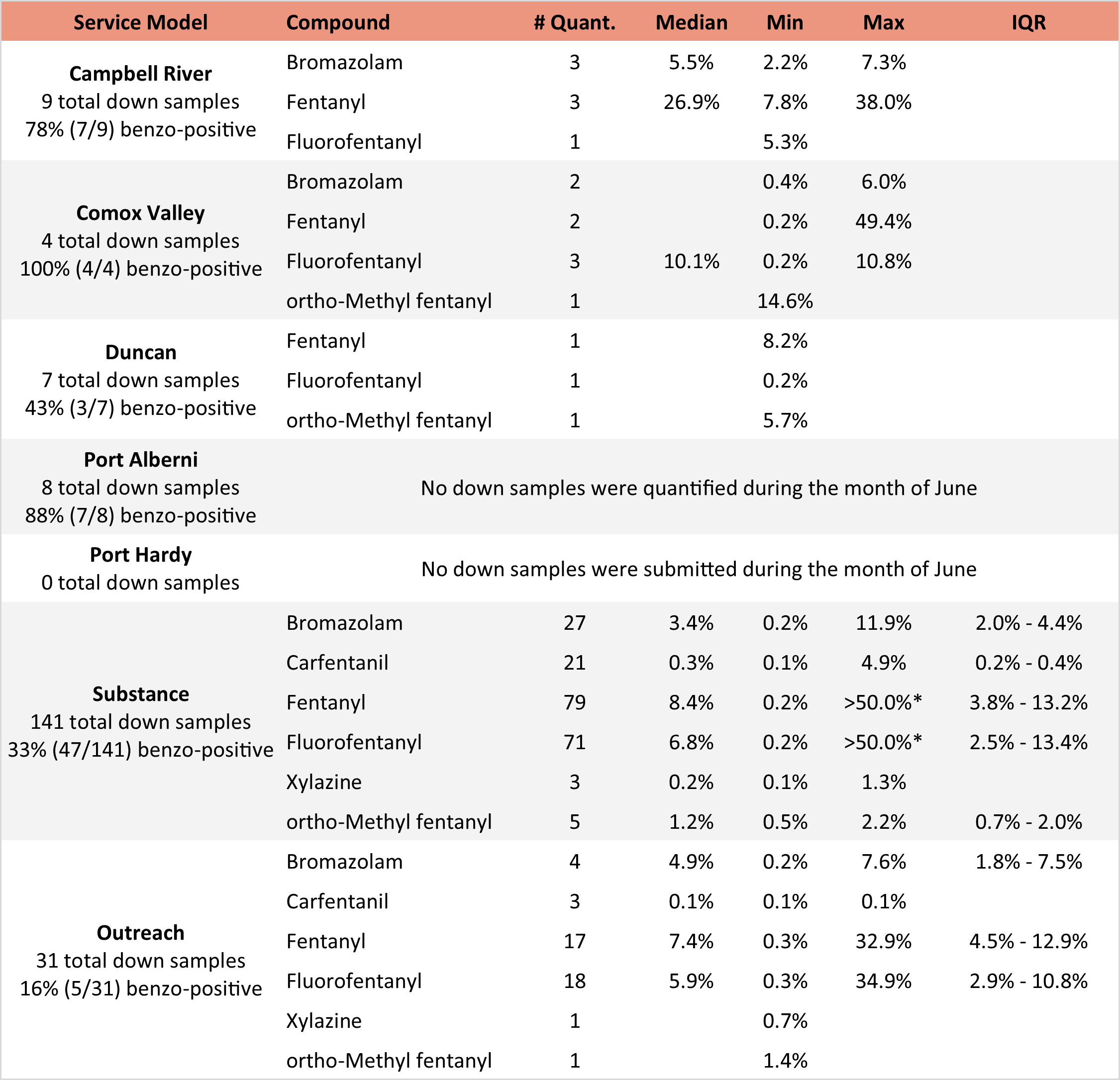 Table 5. Quantification of low-concentration active components in expected opioid-down samples, split by service models/location, in June 2025. See Table 4 for the overview from all locations. Weight percentage is reported; “IQR” is the interquartile range: the range that contains half of the quantified samples.