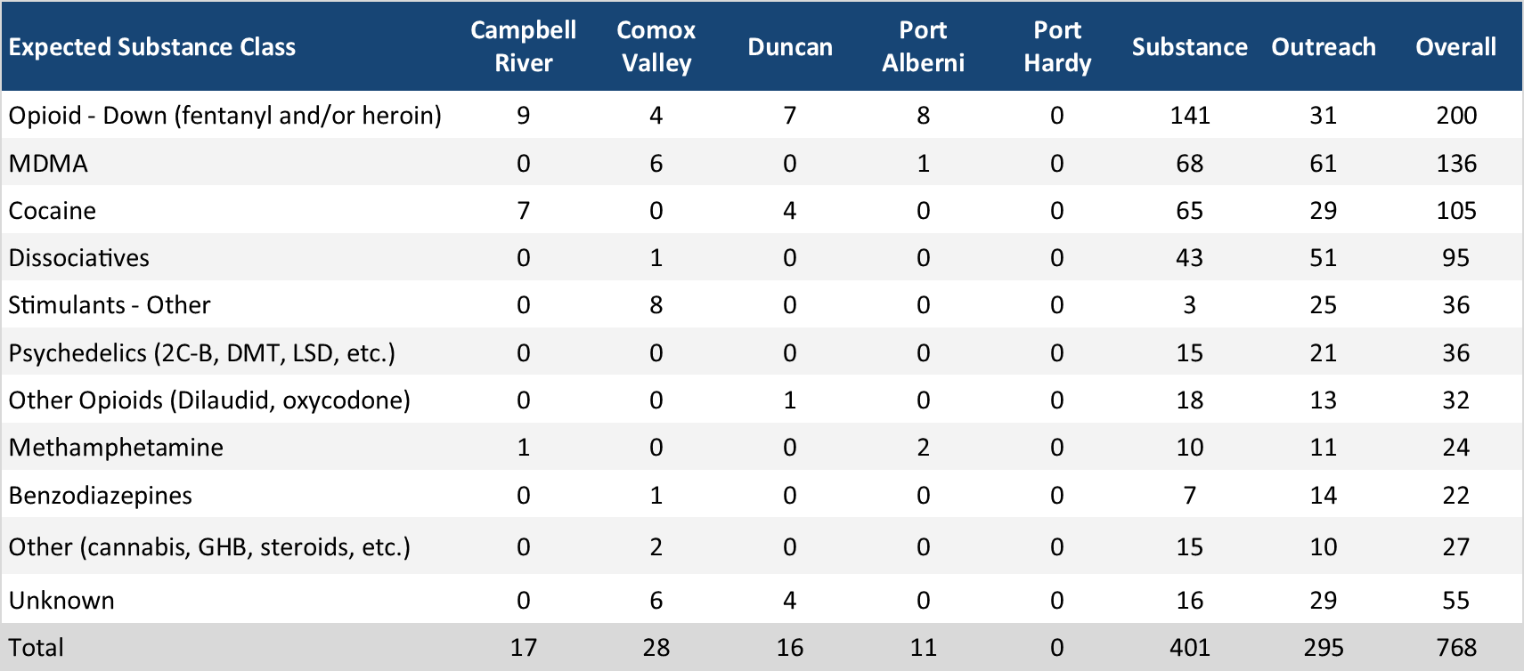 Table 1: Sample counts per location