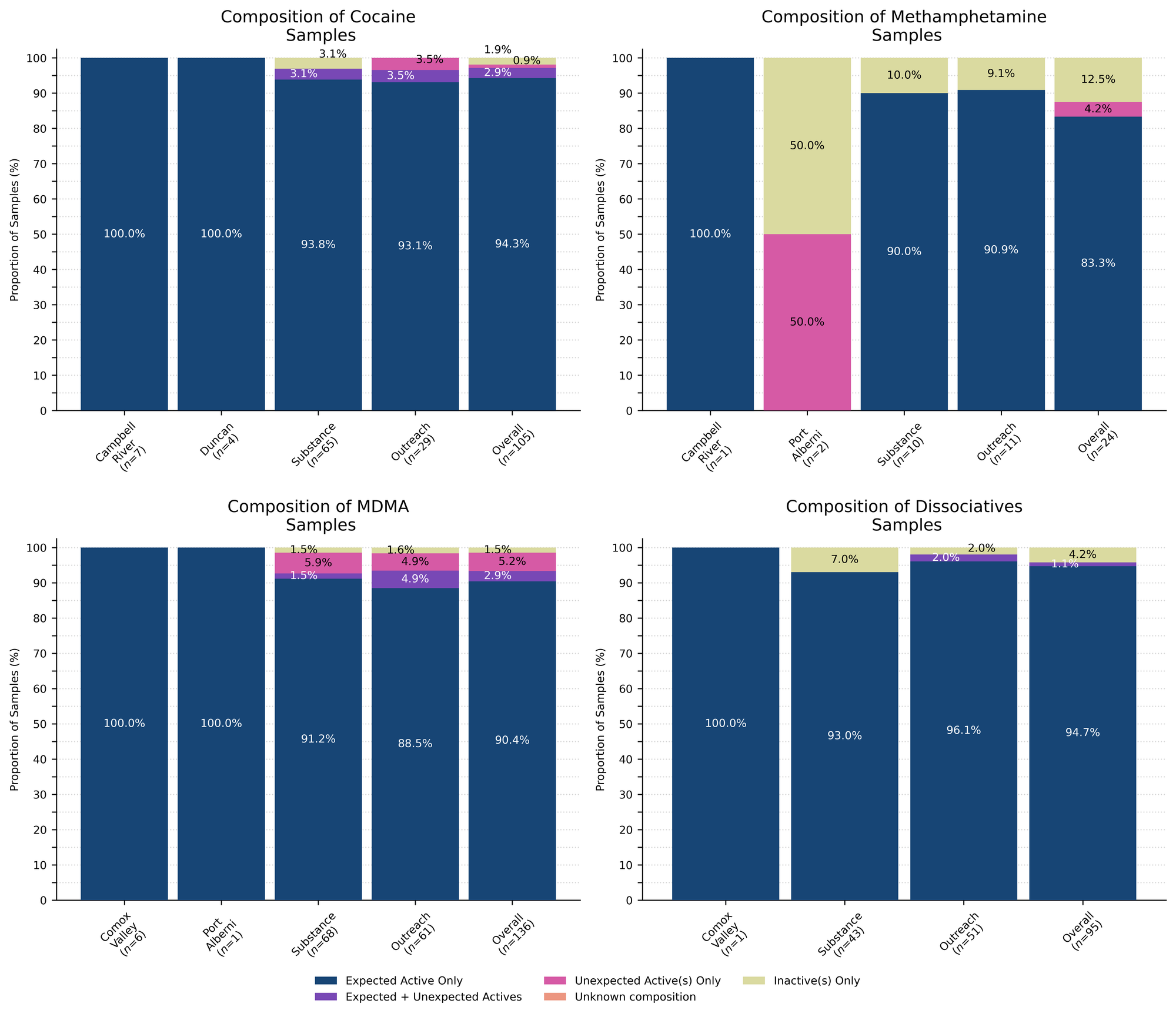 Figure 2. Compositional breakdown by drug class and sample collection location/method. Bars are stacked by the percentage of samples in each category, with the relative proportions overlaid. Proportions less than 1% are not overlaid for clarity. “Dark Blue” groups samples that were *as expected* with no other notable compounds detected, “Purple” groups samples that contained the expected drug and contained other unexpected active(s), “Magenta” groups samples that did not contain the expected active but did contain unexpected active(s), “Salmon” groups samples where we were unable to determine the composition (e.g. scenarios where we do not have appropriate reference spectra), and “Lime” displays samples where no active compounds were detected.