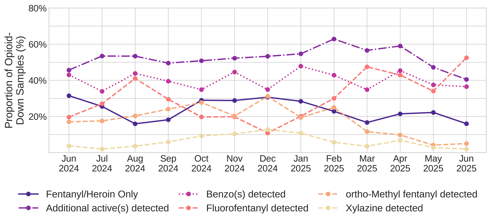Figure 3. The percentage of expected opioid-down samples checked between June 2024 and June 2025 that only contained fentanyl/heroin actives (solid dark purple), opioid-down samples with an additional active detected (dot-dashed light purple), opioid-down samples that contained a benzodiazepine-related drug (dotted magenta), opioid-down samples that contained fluorofentanyl (dashed salmon), opioid-down samples that contained ortho-methyl fentanyl (dashed orange), and opioid-down samples that contained xylazine (dashed yellow).