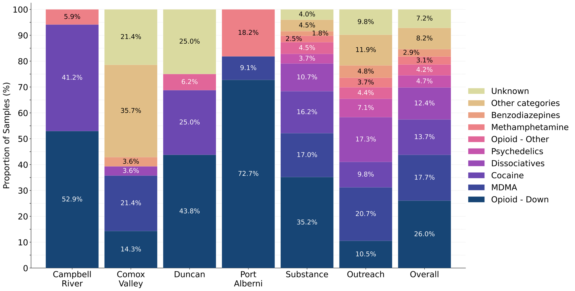 Figure 1. Prevalence of drug classes checked during June split by sample collection/method. Bars are stacked by the percentage of samples in each drug class, with the individual percentages overlaid. Drug classes which represent less than 1% of a given location’s total do not have their percent overlaid onto the bar.