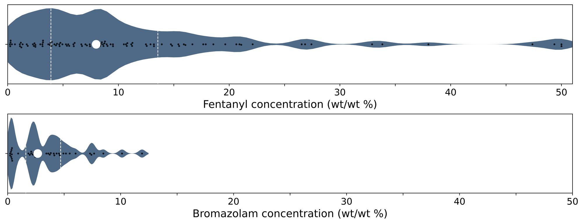 Figure 4. Violin plots of fentanyl (top panel) and bromazolam (bottom) positive samples quantified during June across all collection locations/methods.