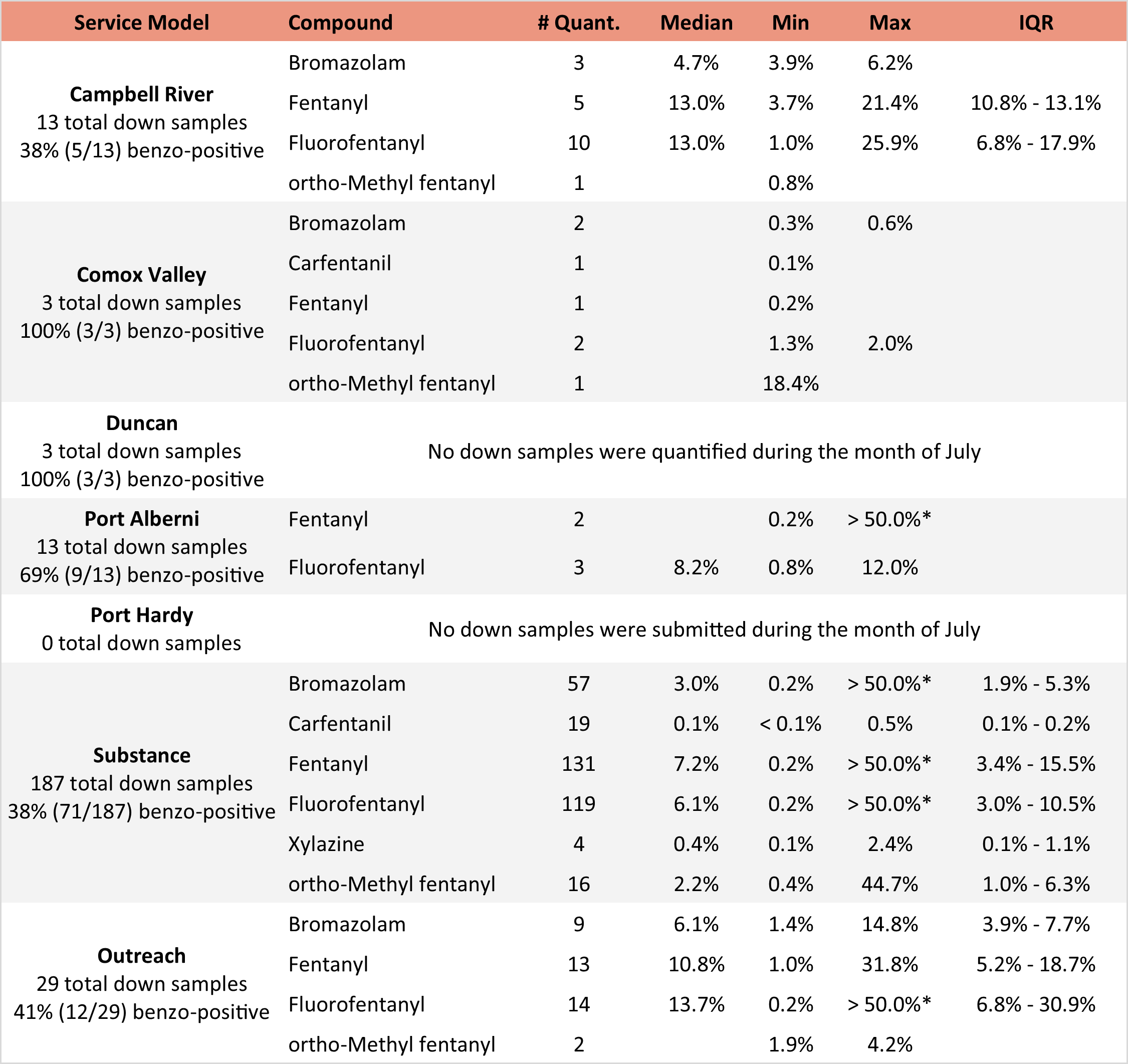 Table 5. Quantification of low-concentration active components in expected opioid-down samples, split by service models/location, in July 2025. See Table 4 for the overview from all locations. Weight percentage is reported; “IQR” is the interquartile range: the range that contains half of the quantified samples.
