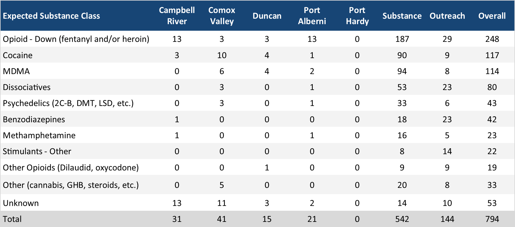 Table 1: Sample counts per location