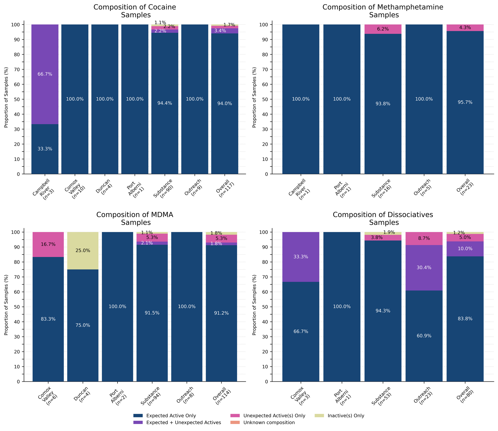 Figure 2. Compositional breakdown by drug class and sample collection location/method. Bars are stacked by the percentage of samples in each category, with the relative proportions overlaid. Proportions less than 1% are not overlaid for clarity. “Dark Blue” groups samples that were *as expected* with no other notable compounds detected, “Purple” groups samples that contained the expected drug and contained other unexpected active(s), “Magenta” groups samples that did not contain the expected active but did contain unexpected active(s), “Salmon” groups samples where we were unable to determine the composition (e.g. scenarios where we do not have appropriate reference spectra), and “Lime” displays samples where no active compounds were detected.