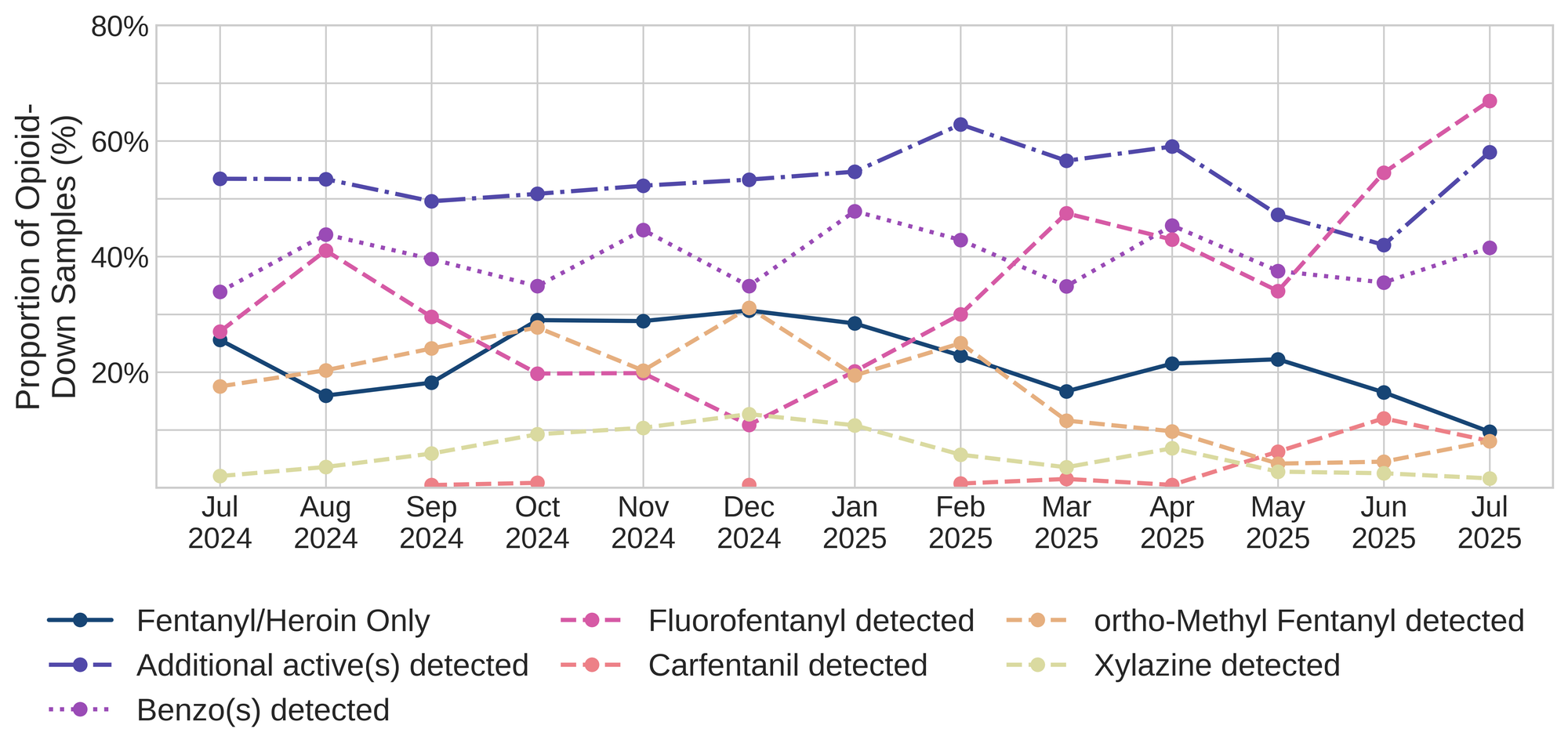 Figure 3. The percentage of expected opioid-down samples checked between July 2024 and July 2025 that only contained fentanyl/heroin actives (solid dark purple), opioid-down samples with an additional active detected (dot-dashed purple), opioid-down samples that contained a benzodiazepine-related drug (dotted magenta), opioid-down samples that contained fluorofentanyl (dashed pink), opioid-down samples that contained carfentanil (dashed salmon), opioid-down samples that contained ortho-methyl fentanyl (dashed orange), and opioid-down samples that contained xylazine (dashed yellow).