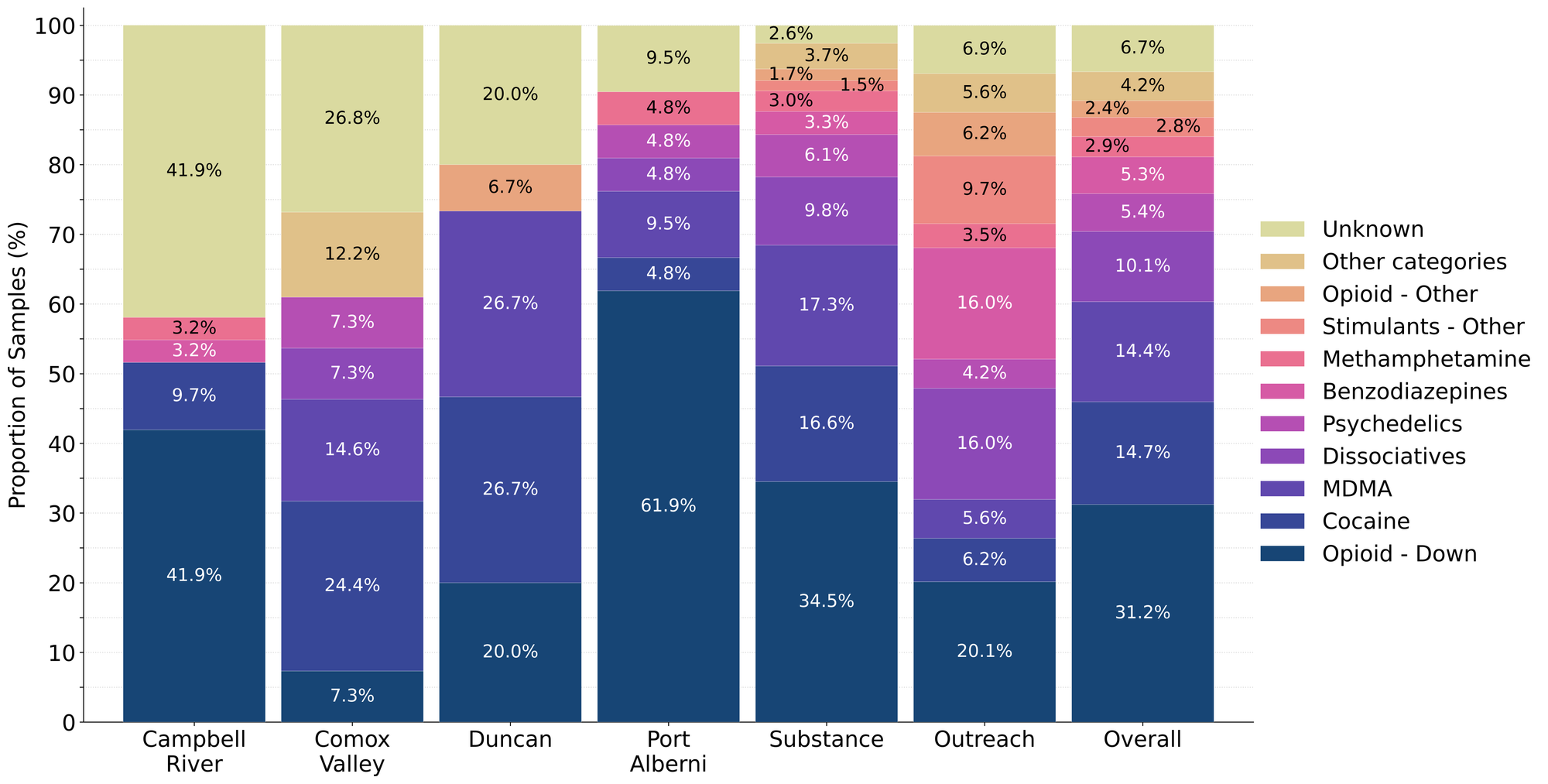Figure 1. Prevalence of drug classes checked during July split by sample collection/method. Bars are stacked by the percentage of samples in each drug class, with the individual percentages overlaid. Drug classes which represent less than 1% of a given location’s total do not have their percent overlaid onto the bar.
