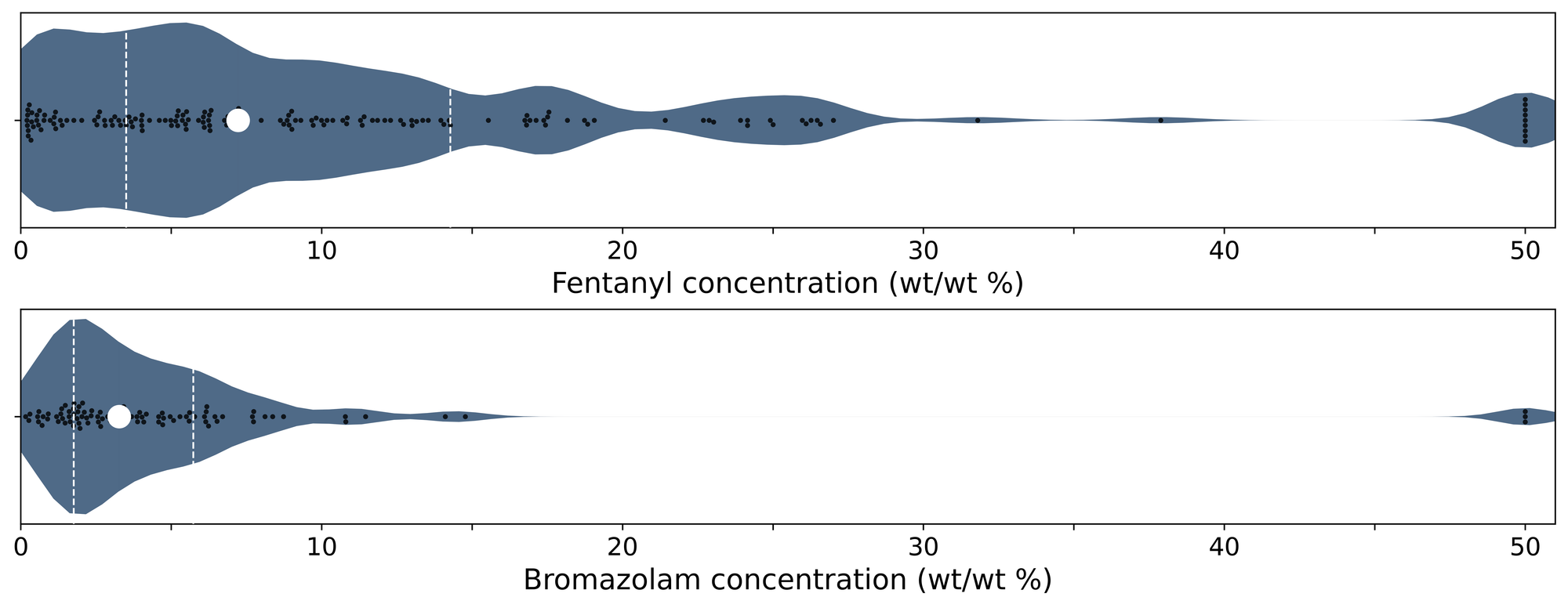 Figure 4. Violin plots of fentanyl (top panel) and bromazolam (bottom) positive samples quantified during July across all collection locations/methods. 