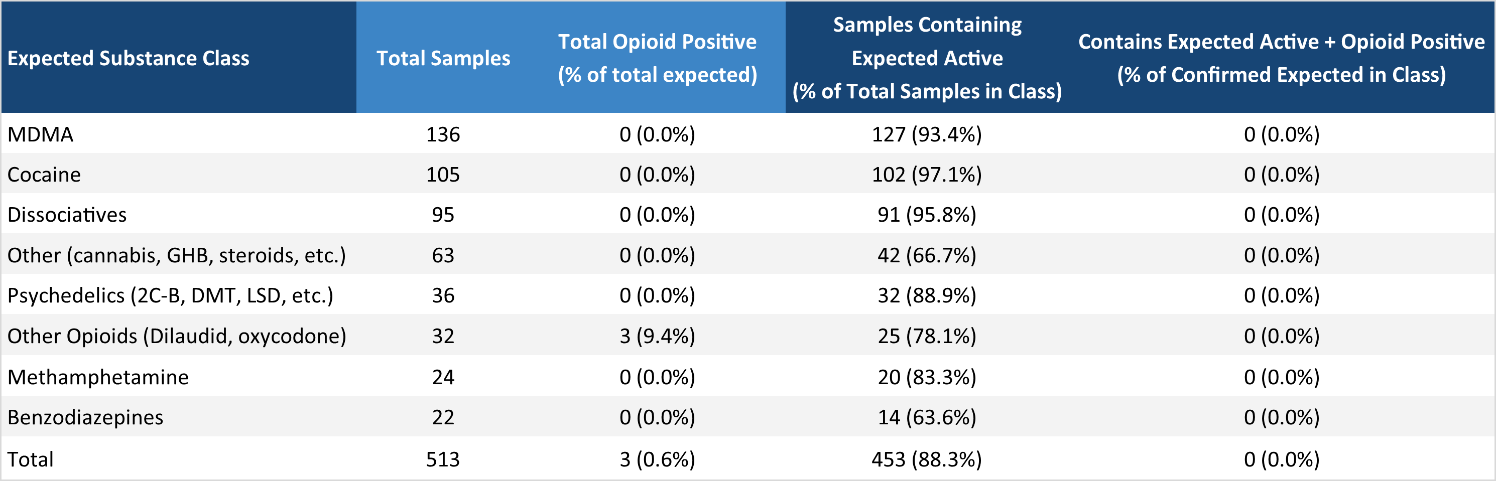 Table 3. Overview of unexpected opioid detections in non-opioid-down samples in July.