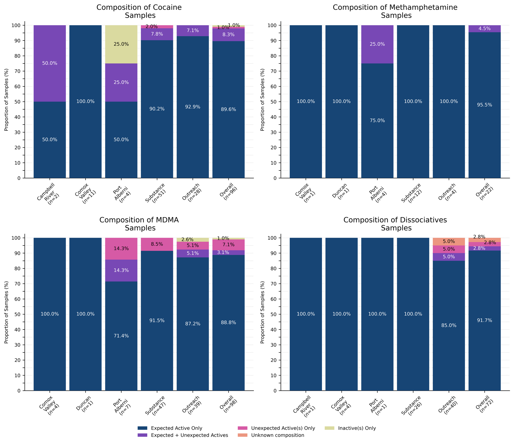 Figure 2. Compositional breakdown by drug class and sample collection location/method. Bars are stacked by the percentage of samples in each category, with the relative proportions overlaid. Proportions less than 1% are not overlaid for clarity. “Dark Blue” groups samples that were *as expected* with no other notable compounds detected, “Purple” groups samples that contained the expected drug and contained other unexpected active(s), “Magenta” groups samples that did not contain the expected active but did contain unexpected active(s), “Salmon” groups samples where we were unable to determine the composition (e.g. scenarios where we do not have appropriate reference spectra), and “Lime” displays samples where no active compounds were detected.