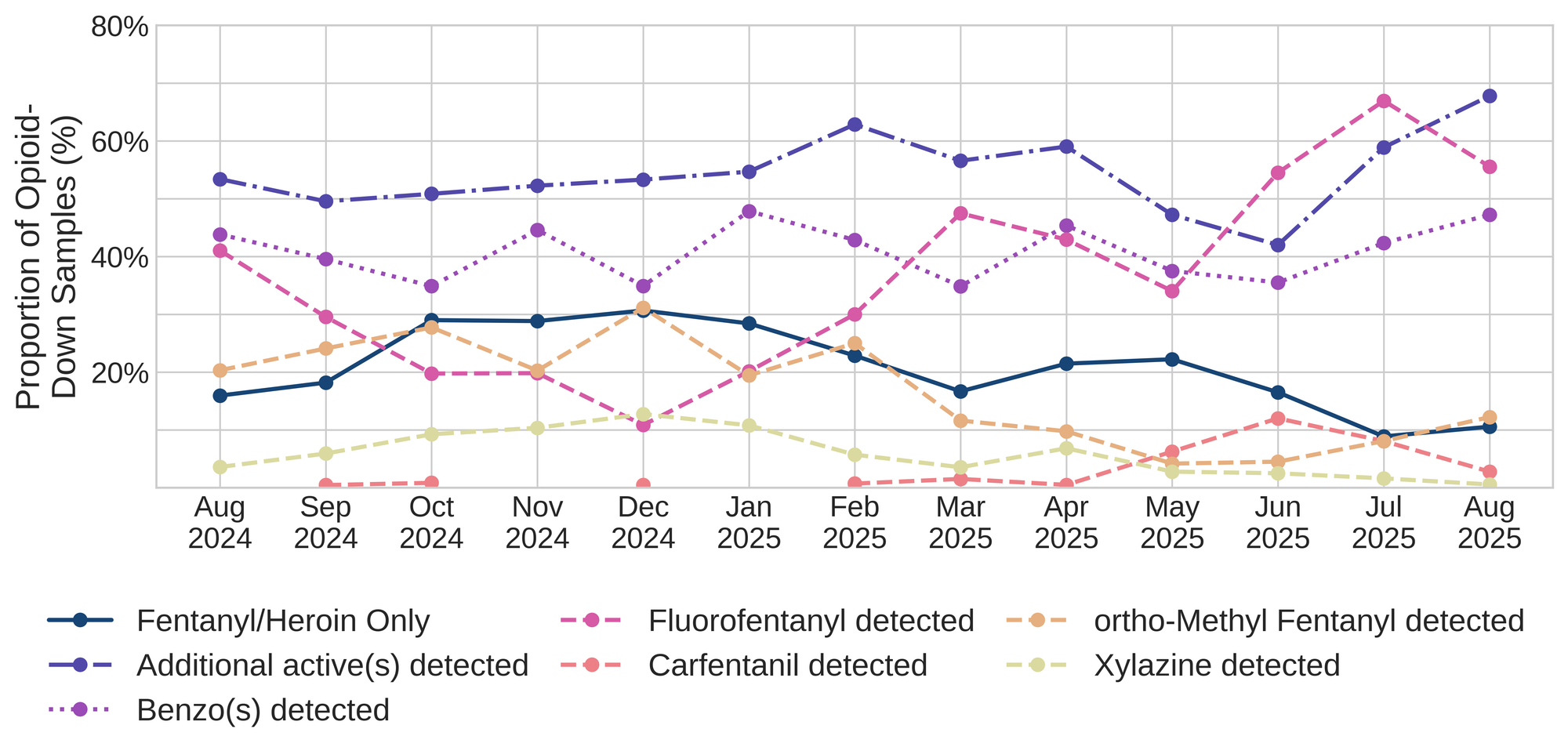 Figure 3. The percentage of expected opioid-down samples checked between August 2024 and August 2025 that only contained fentanyl/heroin actives (solid dark purple), opioid-down samples with an additional active detected (dot-dashed purple), opioid-down samples that contained a benzodiazepine-related drug (dotted magenta), opioid-down samples that contained fluorofentanyl (dashed pink), opioid-down samples that contained carfentanil (dashed salmon), opioid-down samples that contained ortho-methyl fentanyl (dashed orange), and opioid-down samples that contained xylazine (dashed yellow).