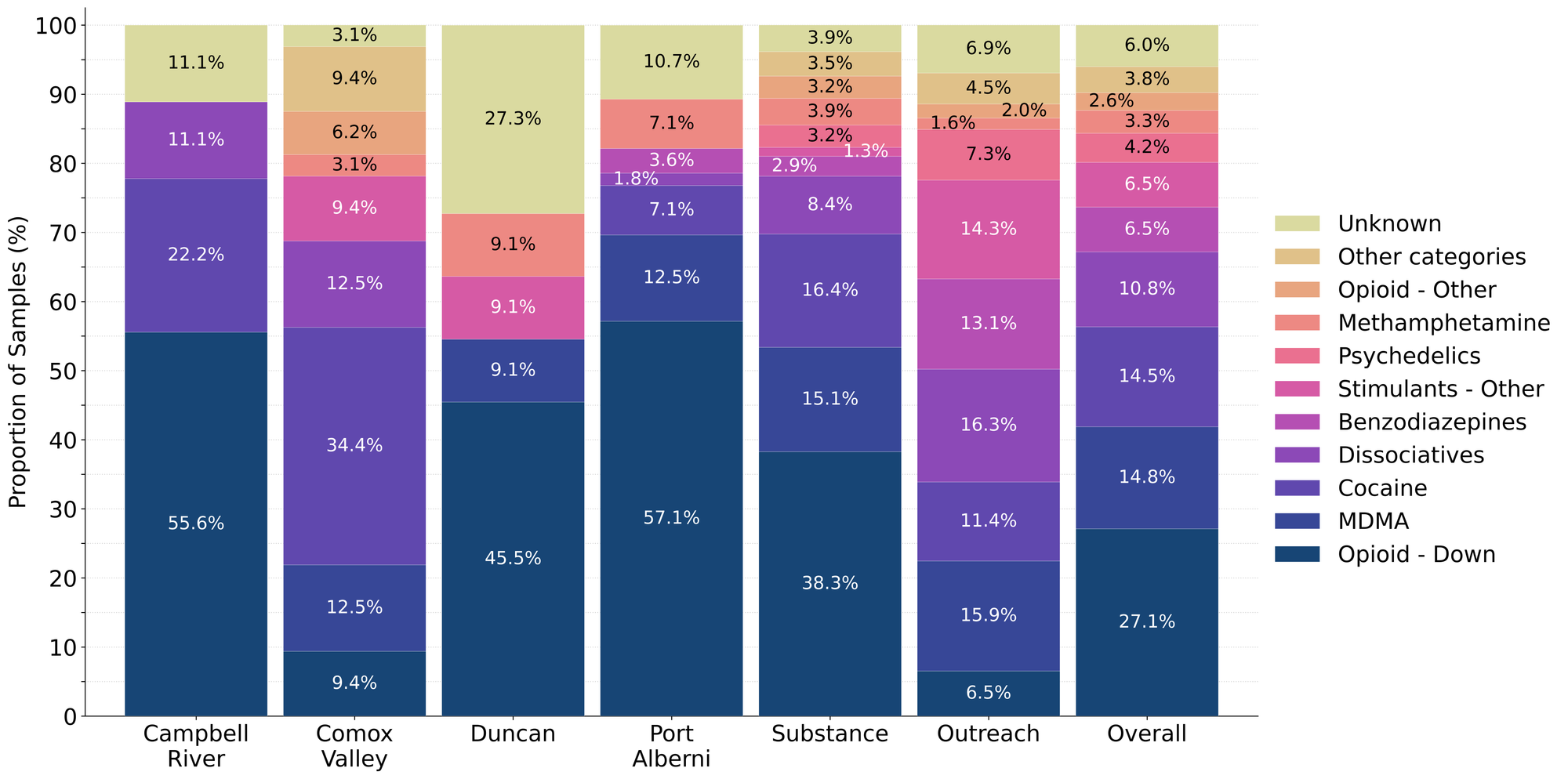 Figure 1. Prevalence of drug classes checked during August split by sample collection/method. Bars are stacked by the percentage of samples in each drug class, with the individual percentages overlaid. Drug classes which represent less than 1% of a given location’s total do not have their percent overlaid onto the bar.