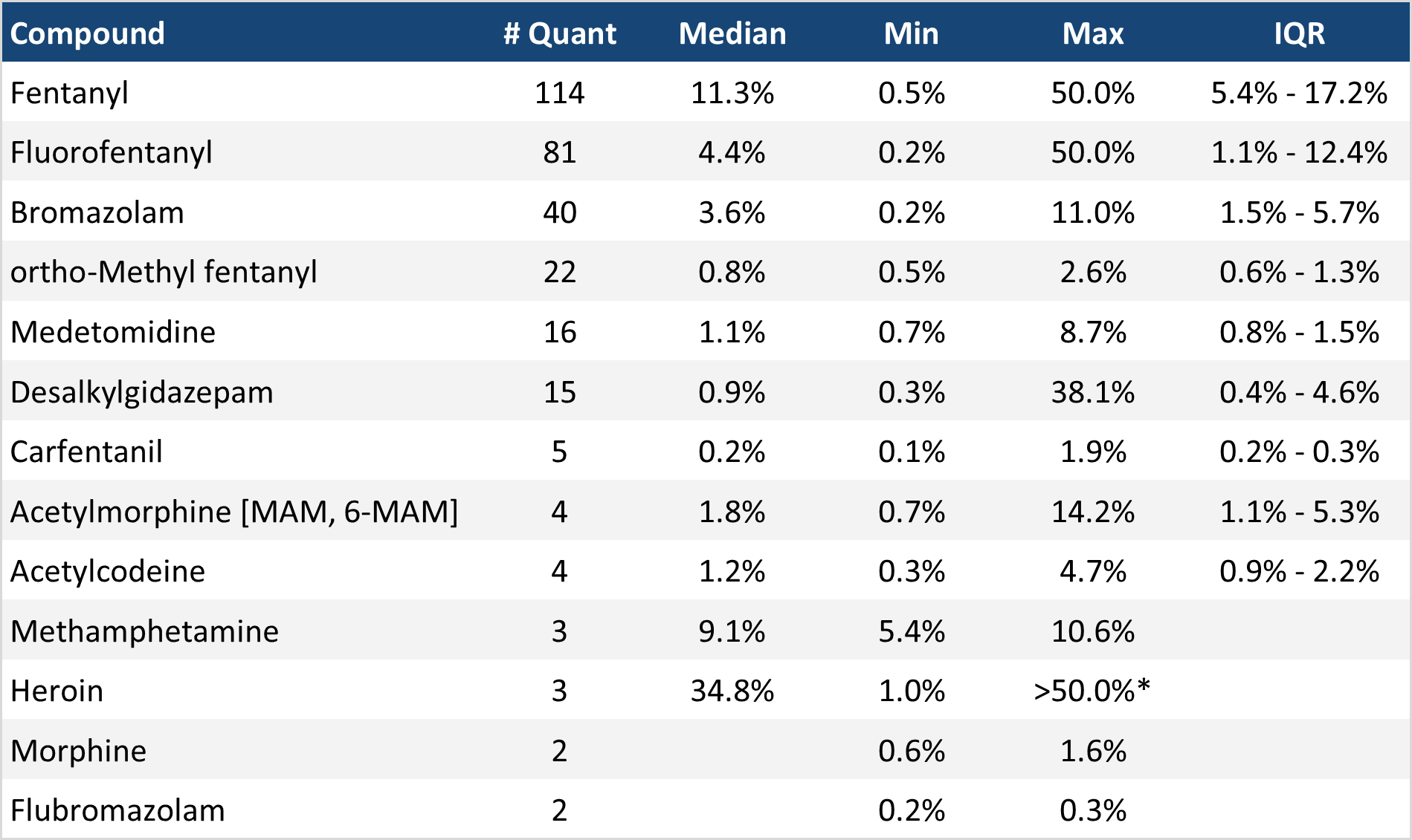 Table 4. Quantification of low-concentration active components in expected opioid-down samples in August 2025.