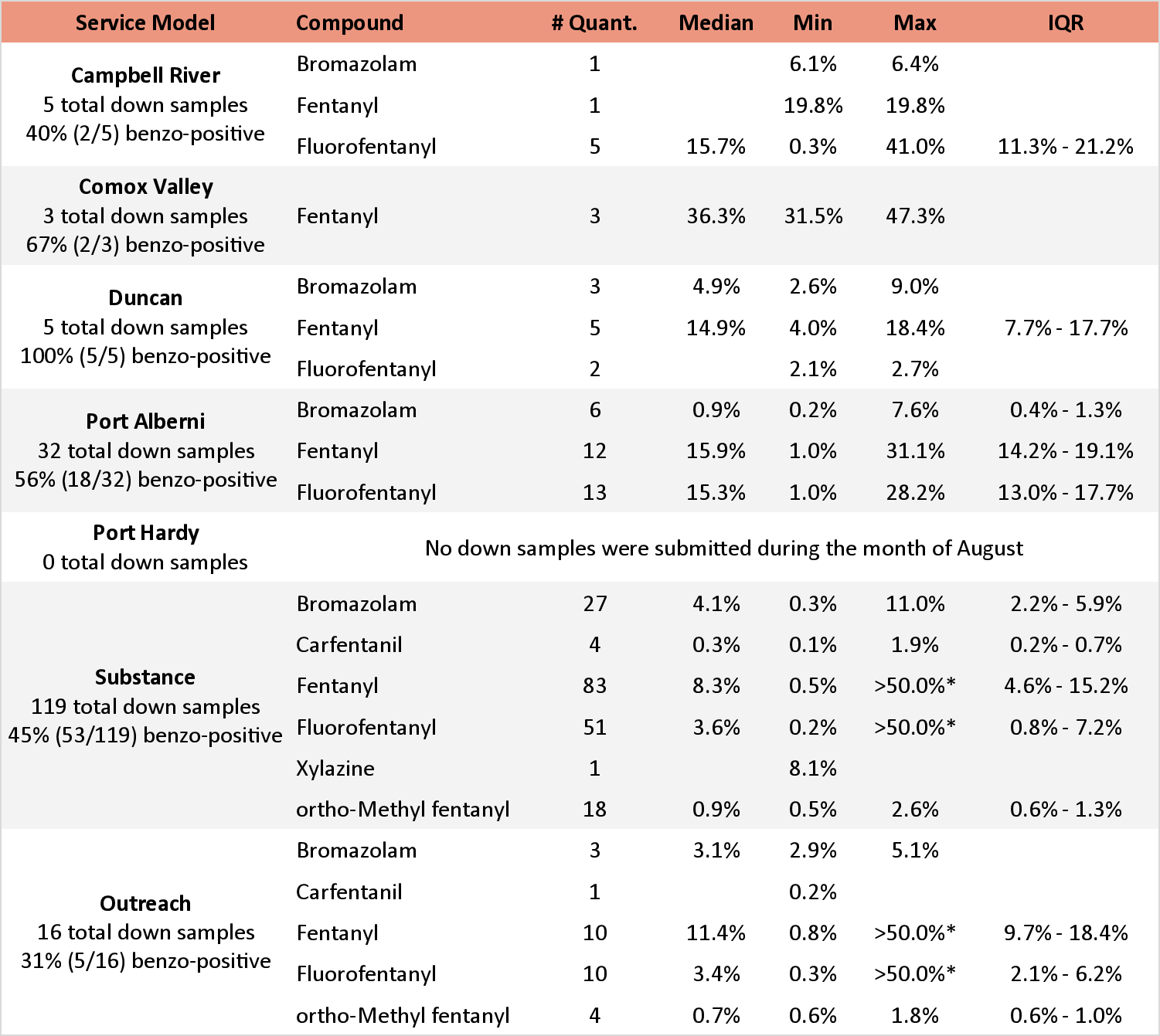 Table 5. Quantification of low-concentration active components in expected opioid-down samples, split by service models/location, in August 2025. See Table 4 for the overview from all locations. Weight percentage is reported; “IQR” is the interquartile range: the range that contains half of the quantified samples.