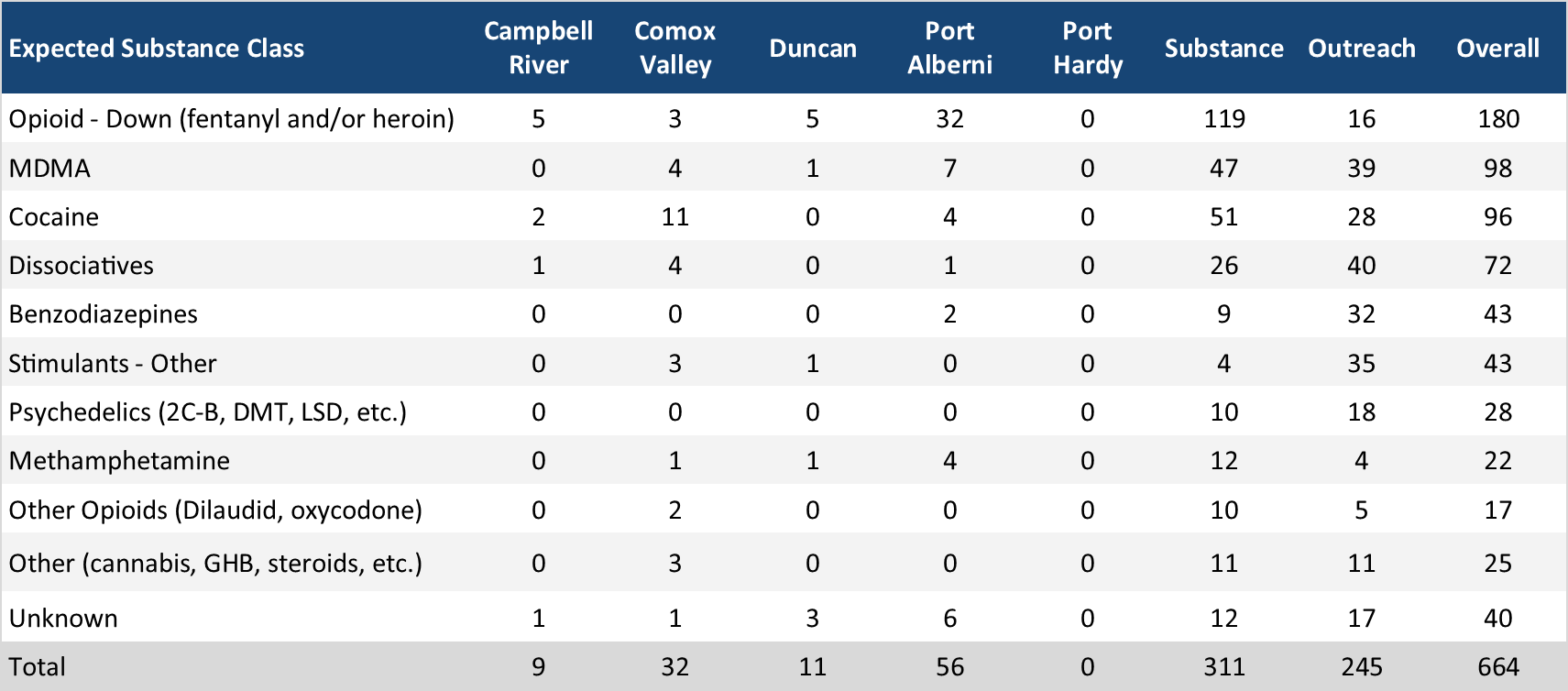 Table 1: Sample counts per location